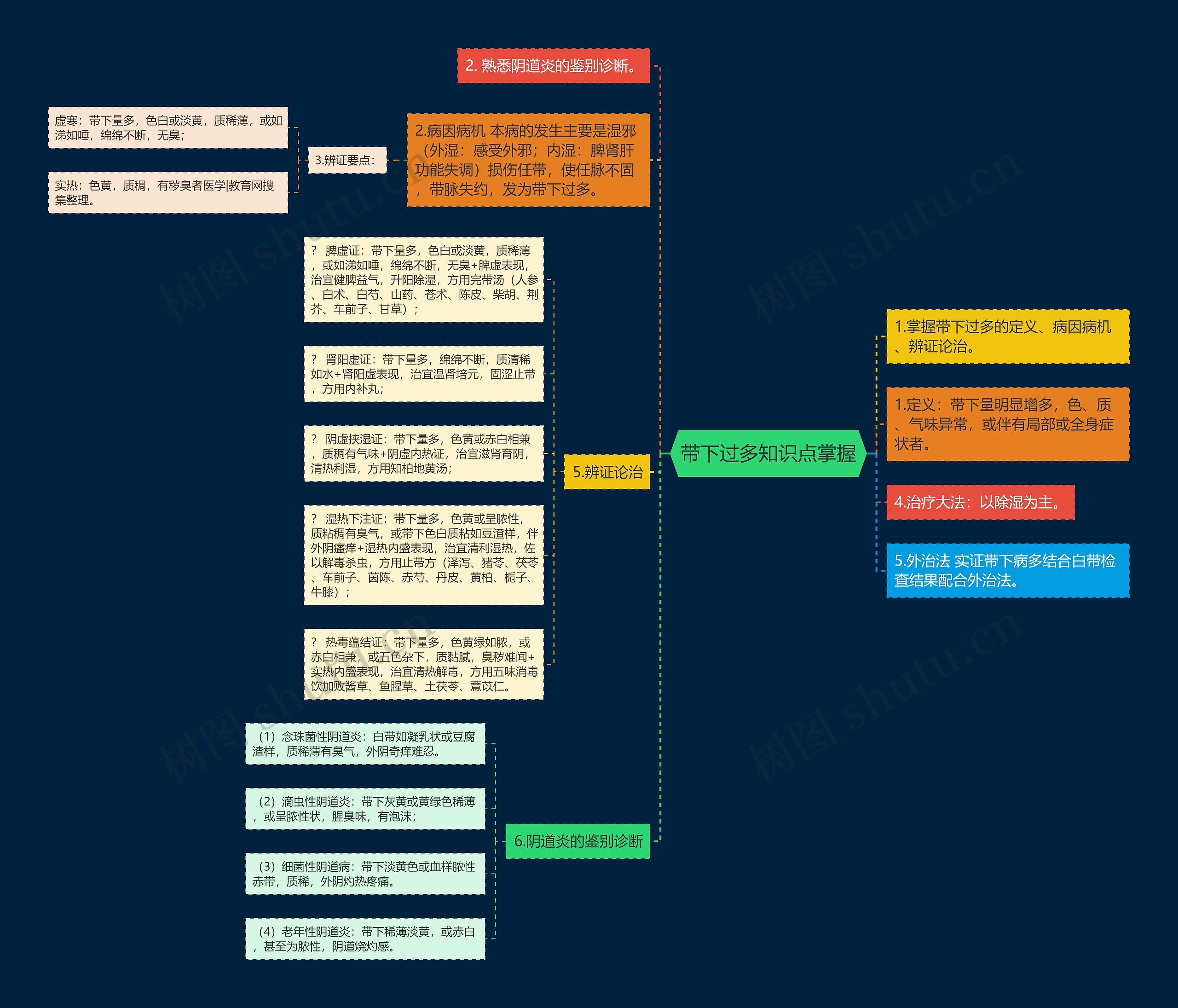带下过多知识点掌握 带下过多知识点掌握