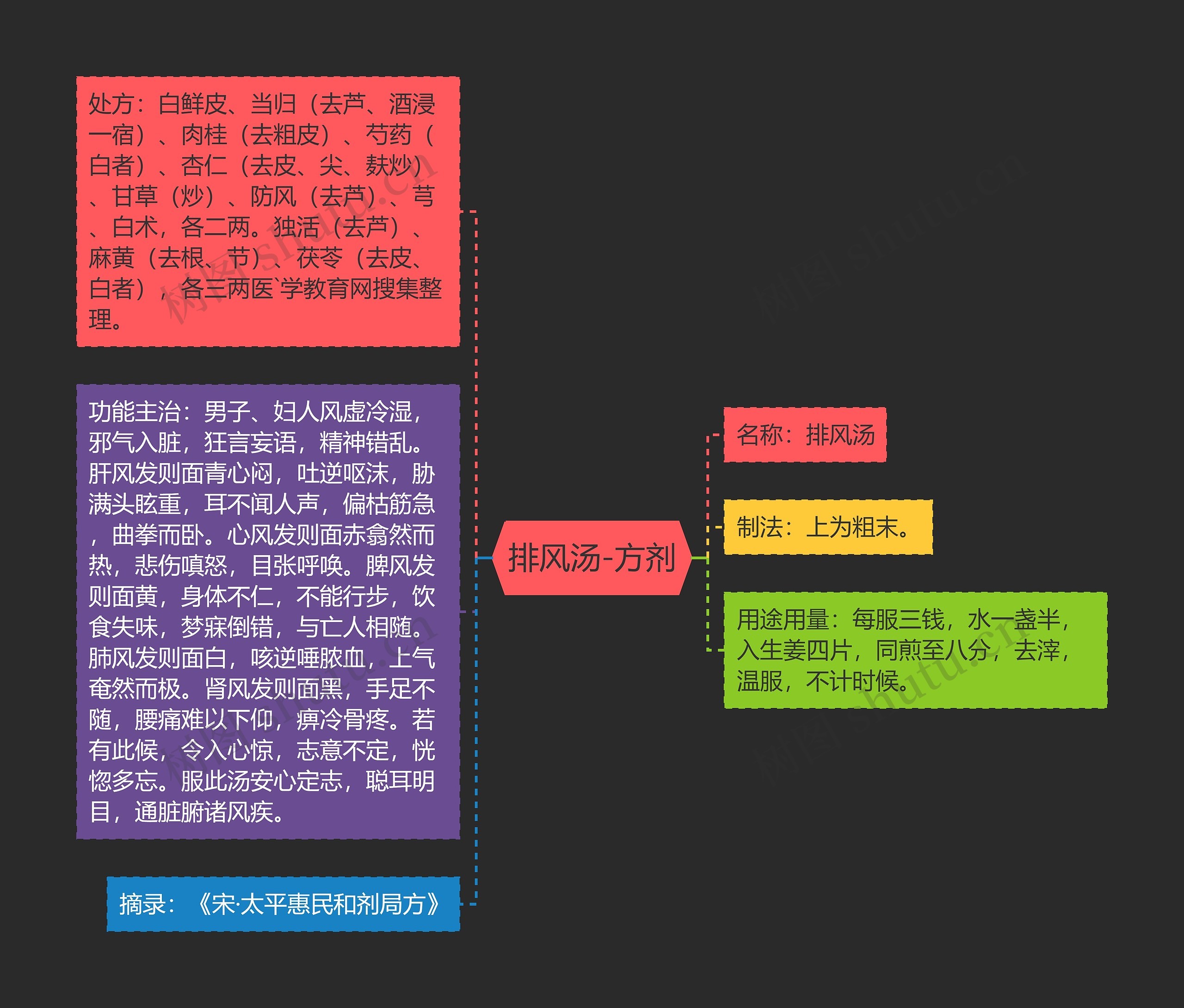 排风汤-方剂思维导图