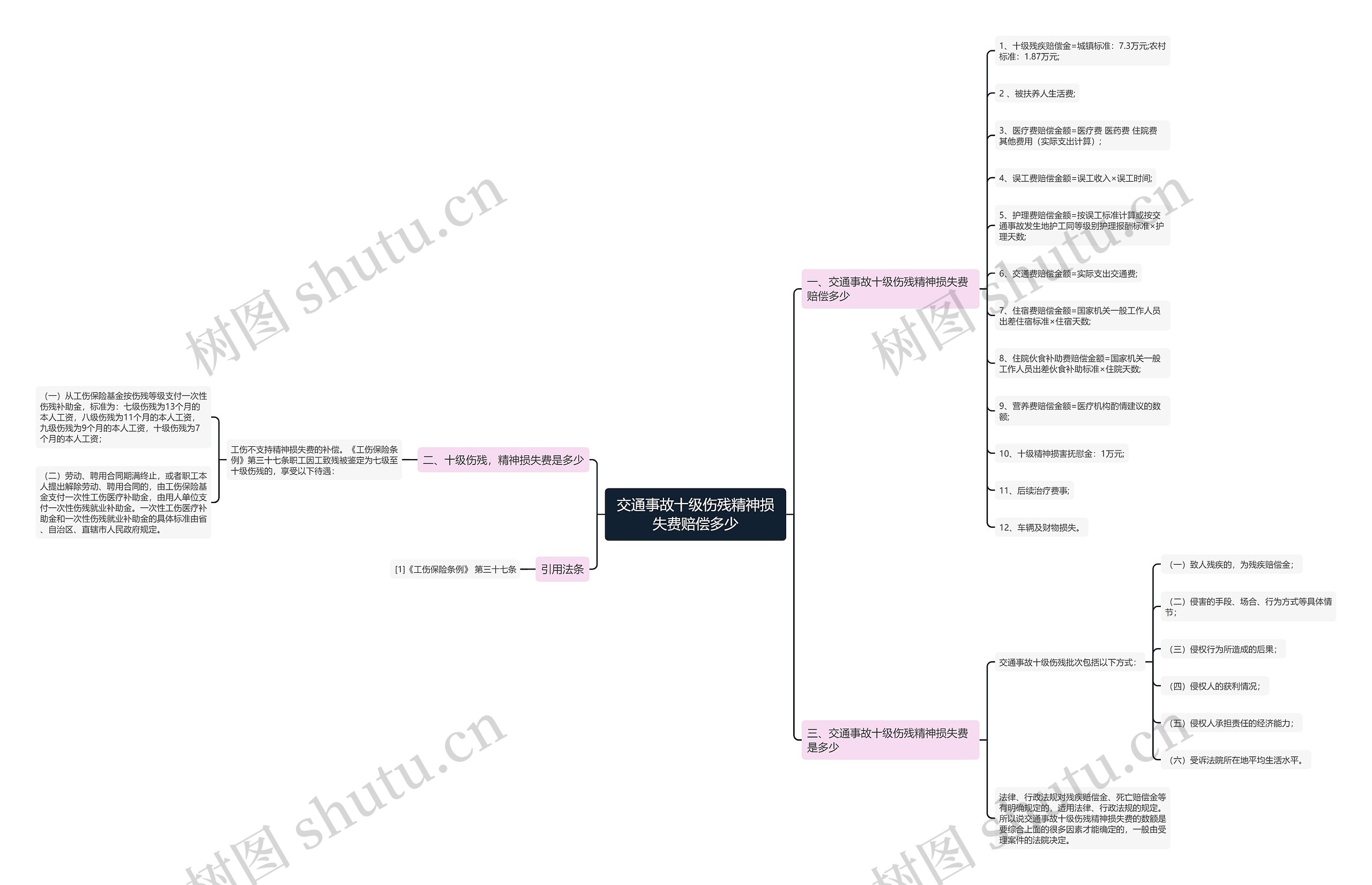 交通事故十级伤残精神损失费赔偿多少思维导图