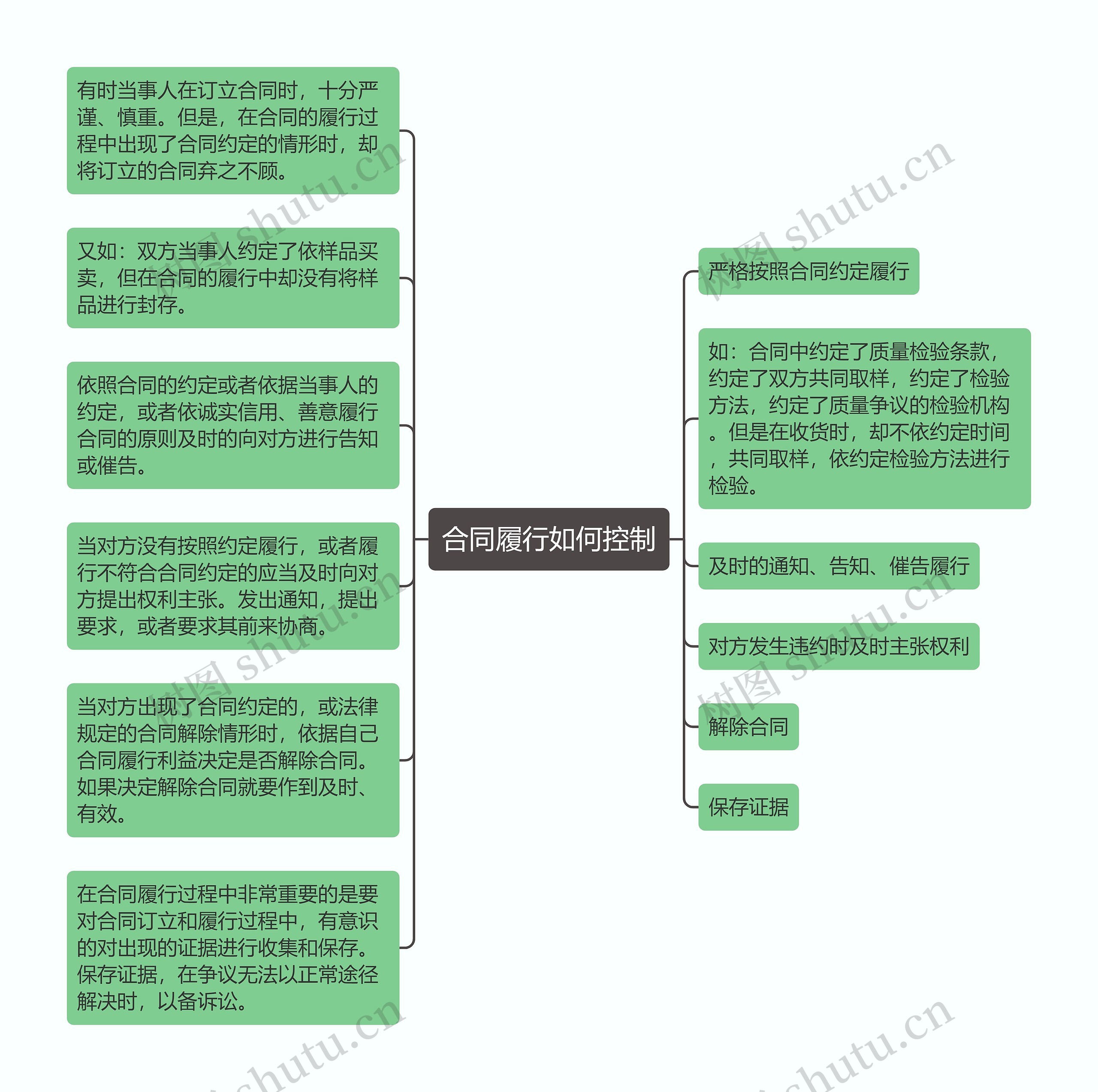 合同履行如何控制思维导图