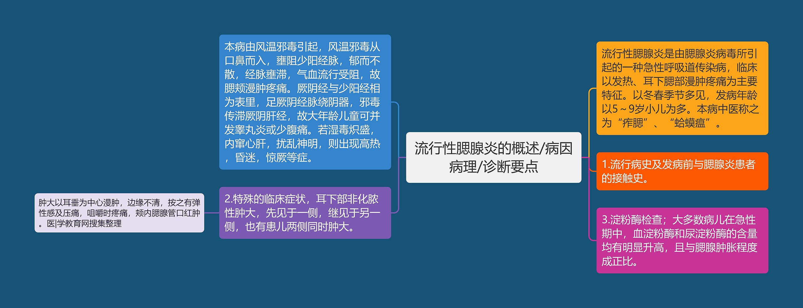 流行性腮腺炎的概述/病因病理/诊断要点 流行性腮腺炎的概述/病因病理/诊断要点