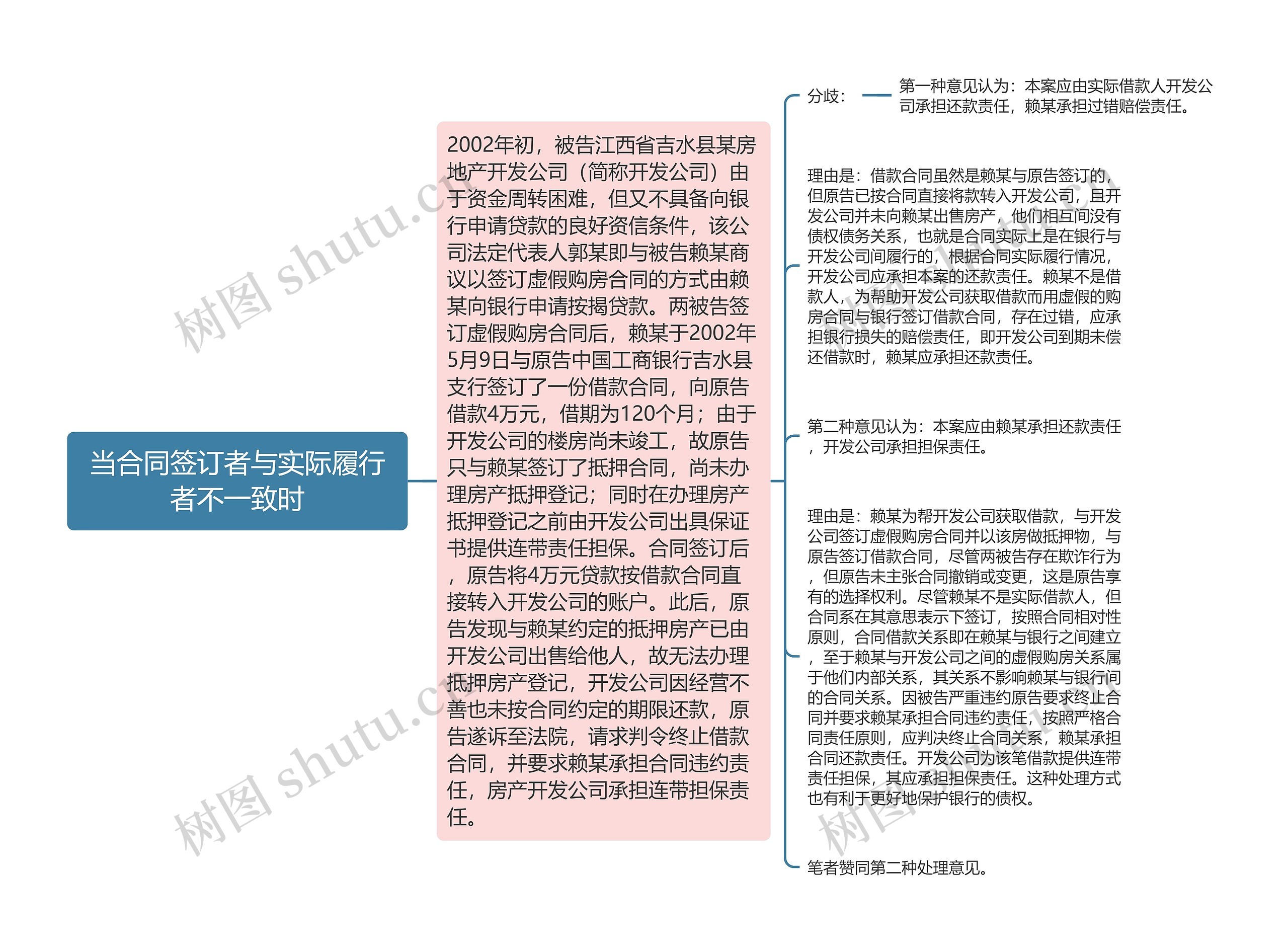 当合同签订者与实际履行者不一致时思维导图