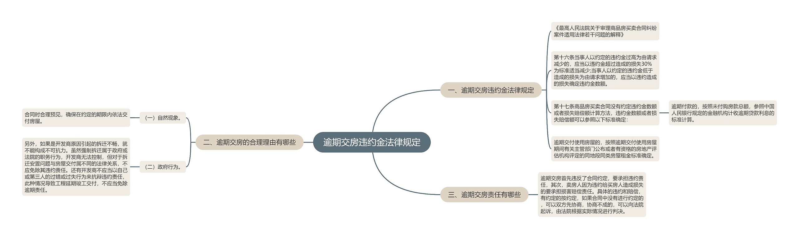 逾期交房违约金法律规定思维导图