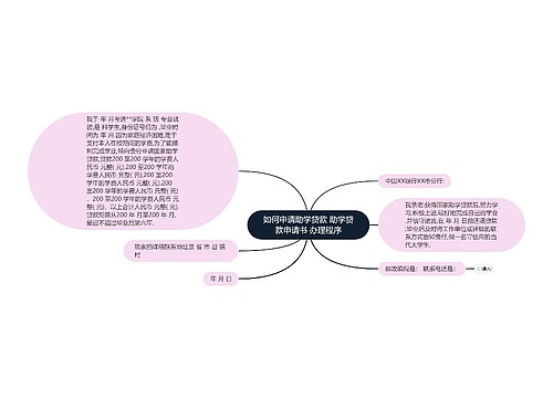 如何申请助学贷款 助学贷款申请书 办理程序