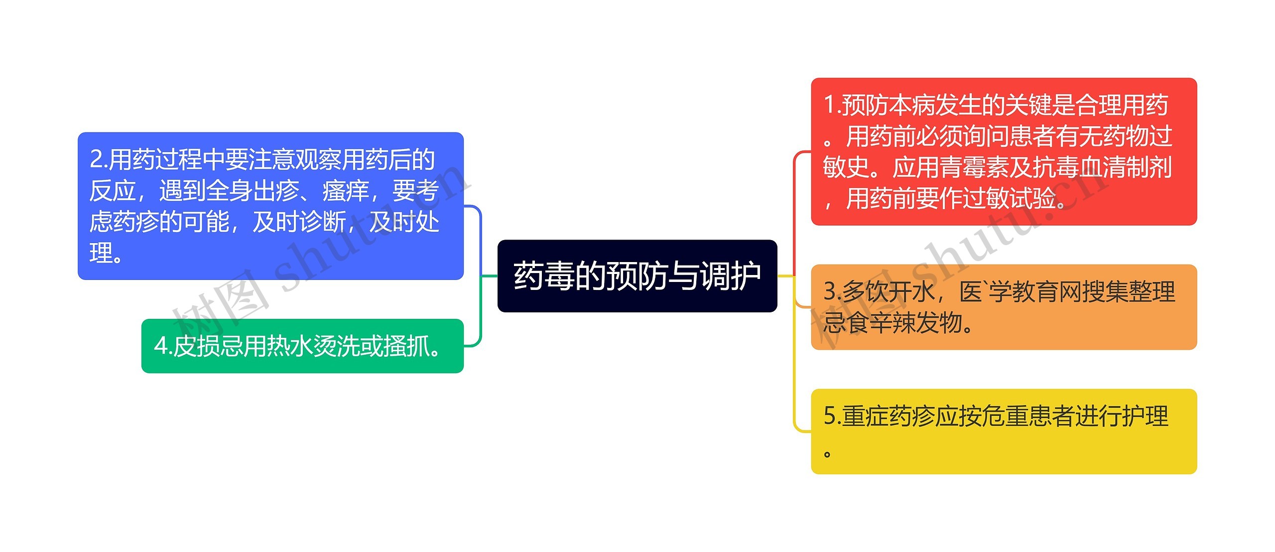 药毒的预防与调护