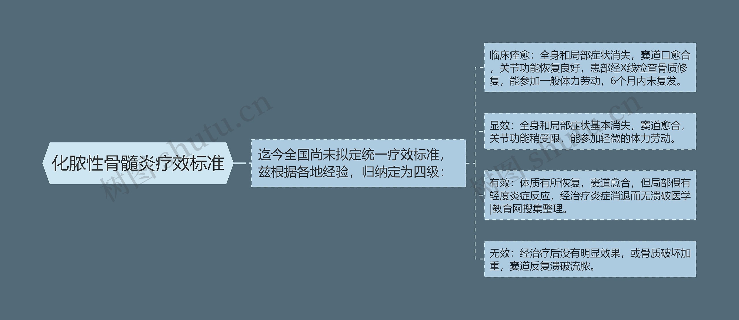 化脓性骨髓炎疗效标准 化脓性骨髓炎疗效标准
