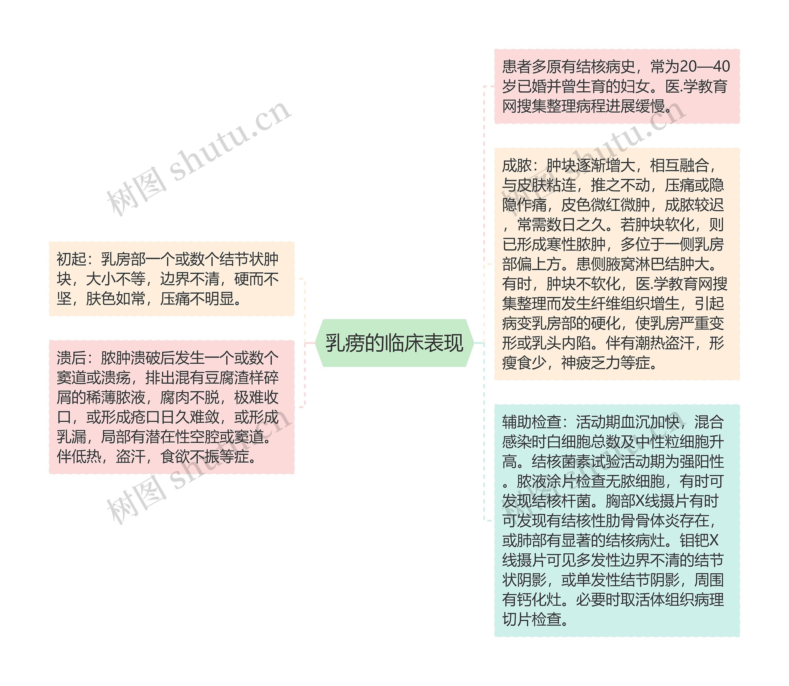 乳痨的临床表现