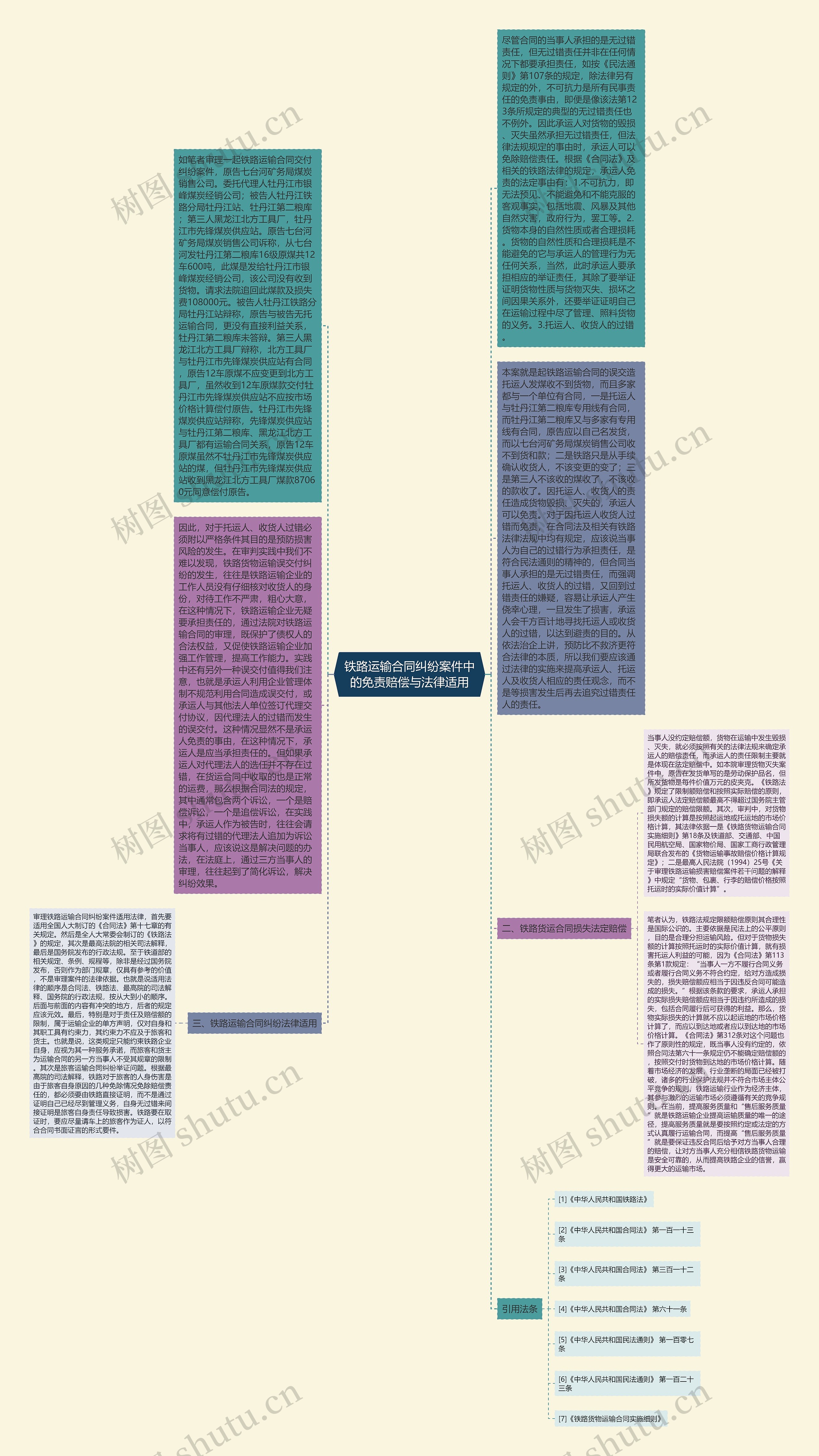 铁路运输合同纠纷案件中的免责赔偿与法律适用思维导图
