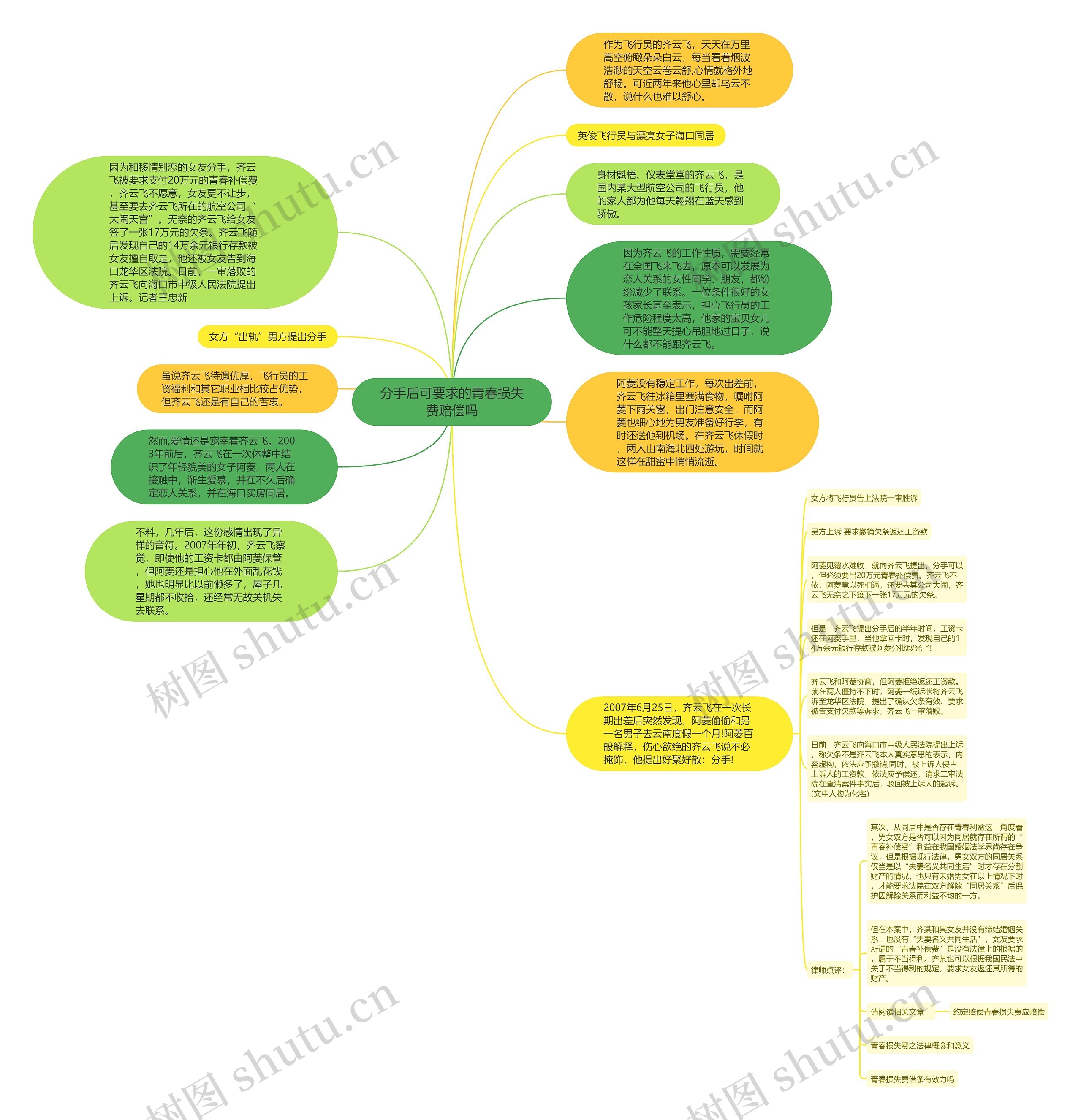 分手后可要求的青春损失费赔偿吗思维导图