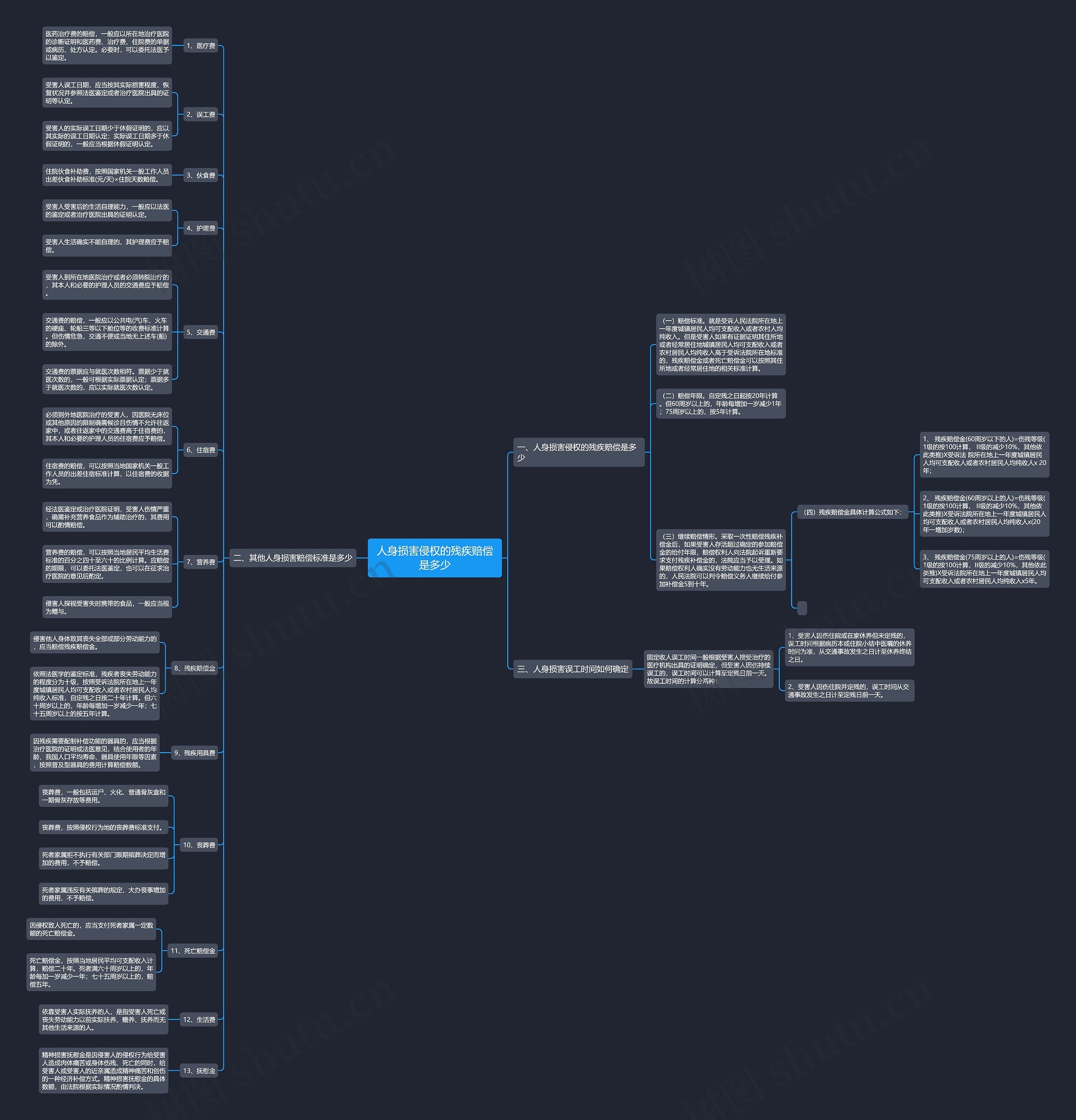 人身损害侵权的残疾赔偿是多少思维导图