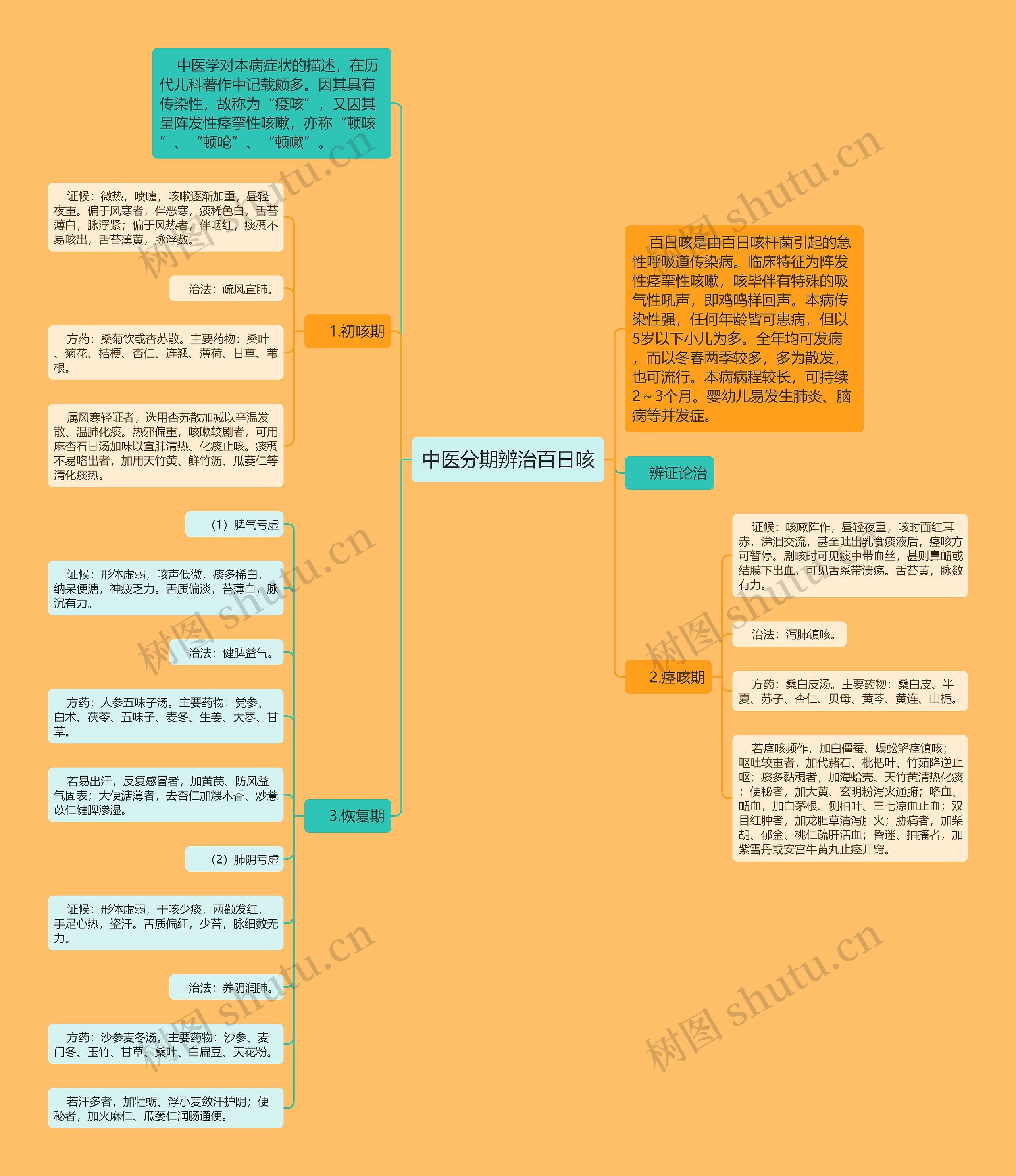 中医分期辨治百日咳思维导图