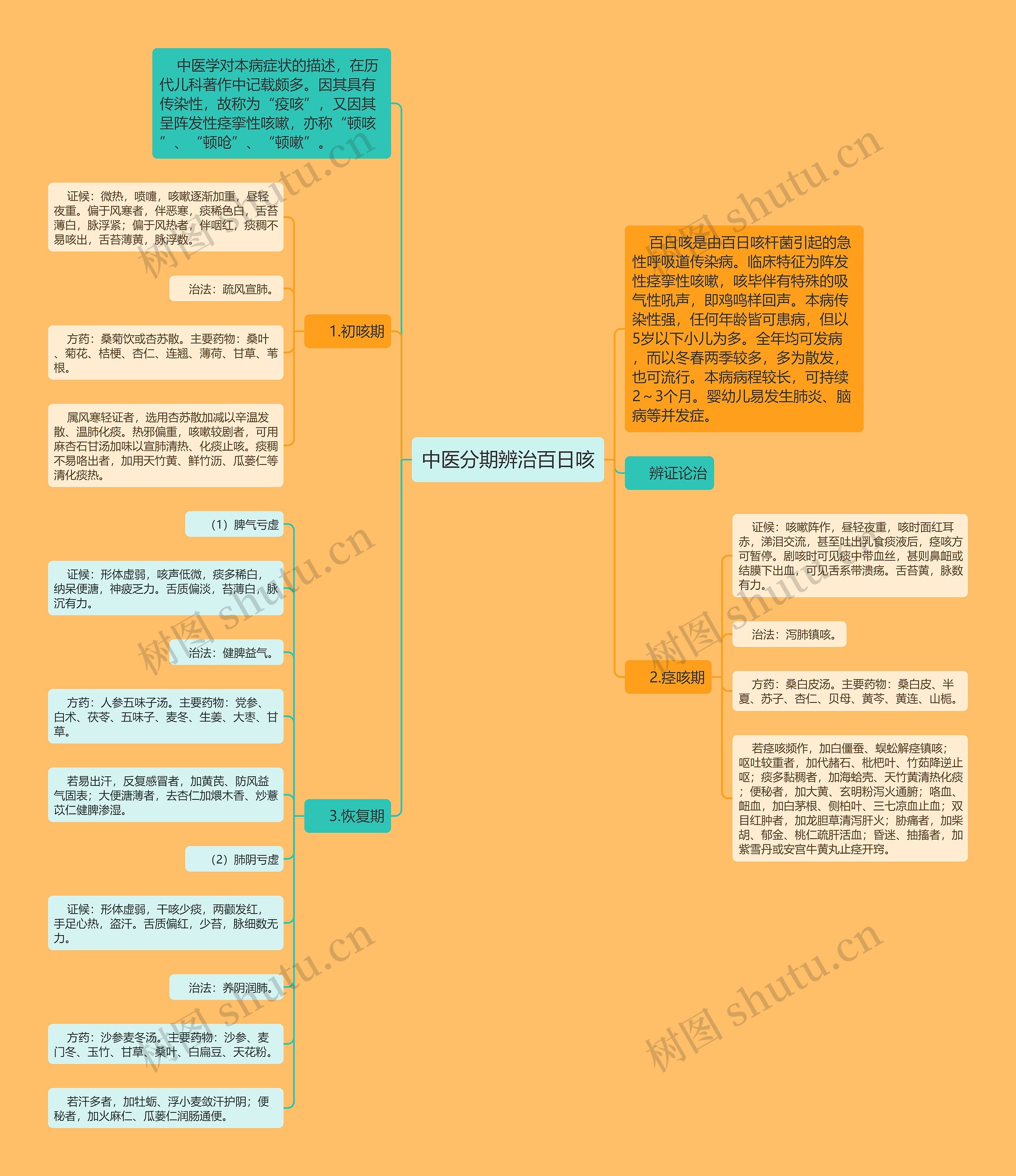 中医分期辨治百日咳 中医分期辨治百日咳