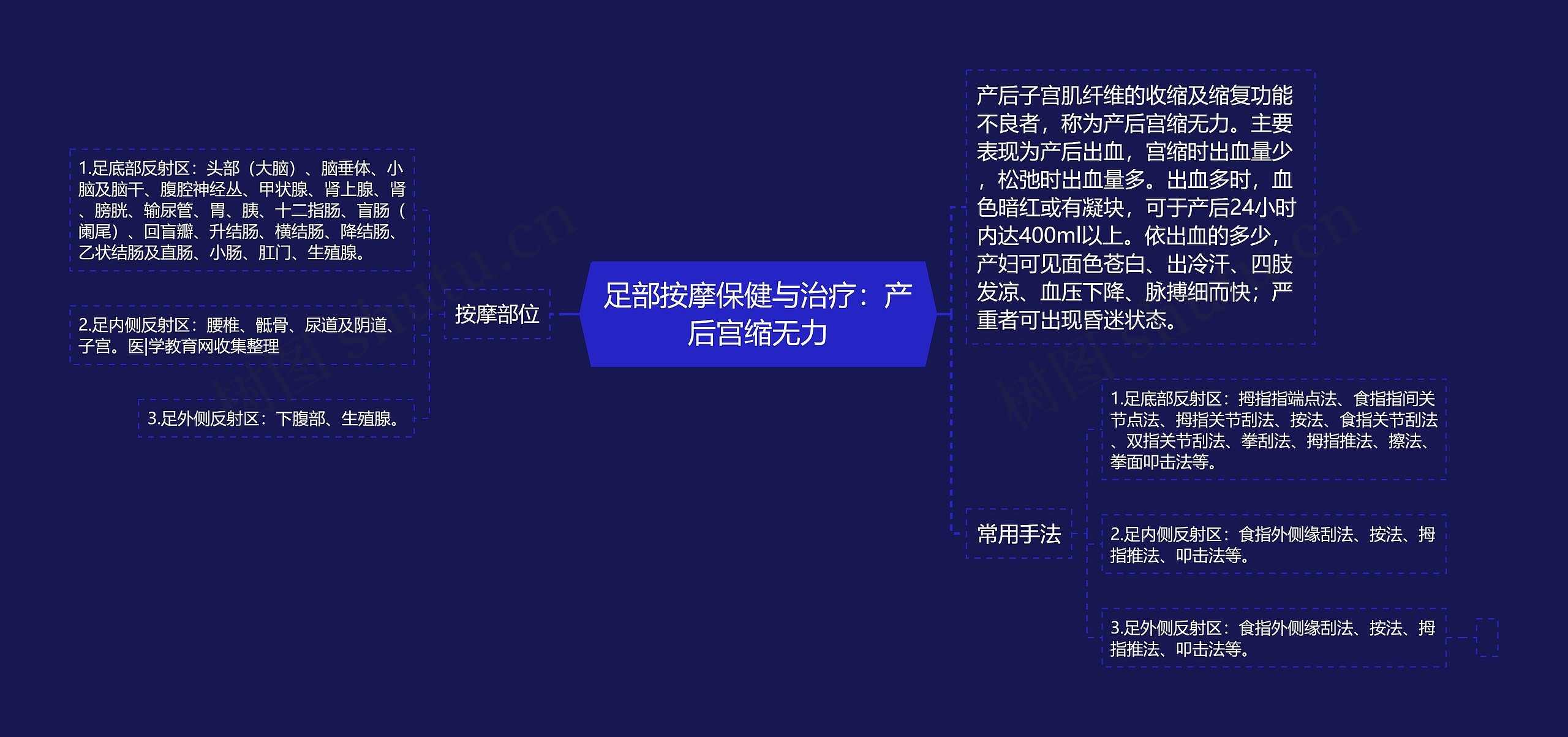 足部按摩保健与治疗：产后宫缩无力思维导图