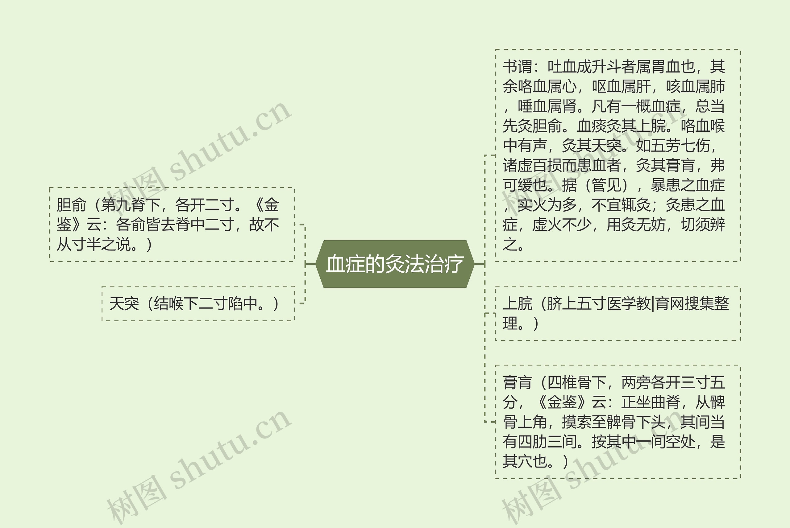 血症的灸法治疗思维导图