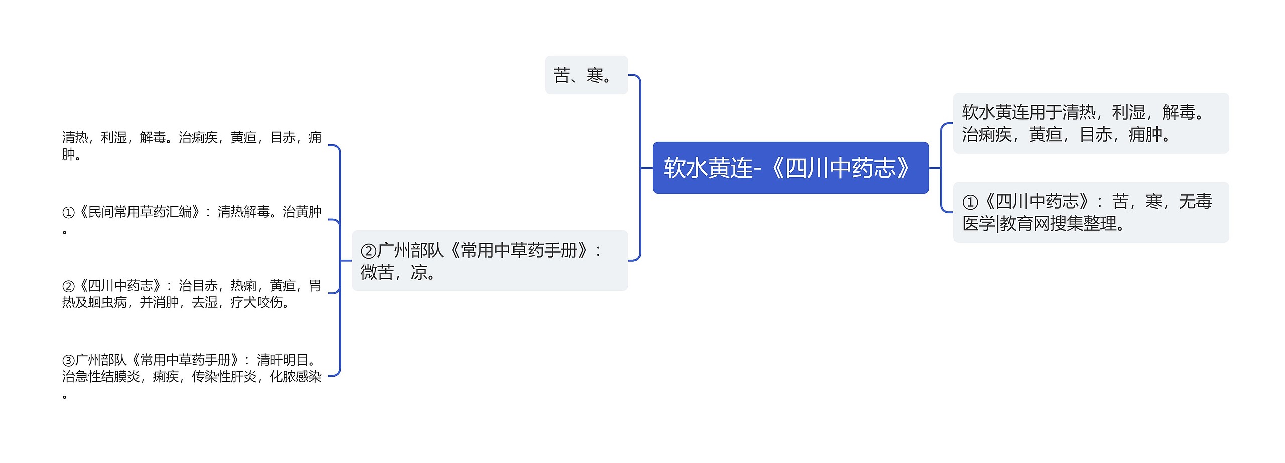 软水黄连-《四川中药志》思维导图