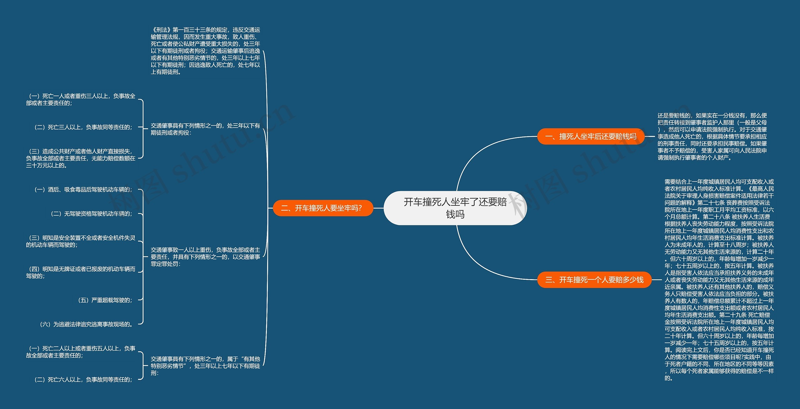 开车撞死人坐牢了还要赔钱吗