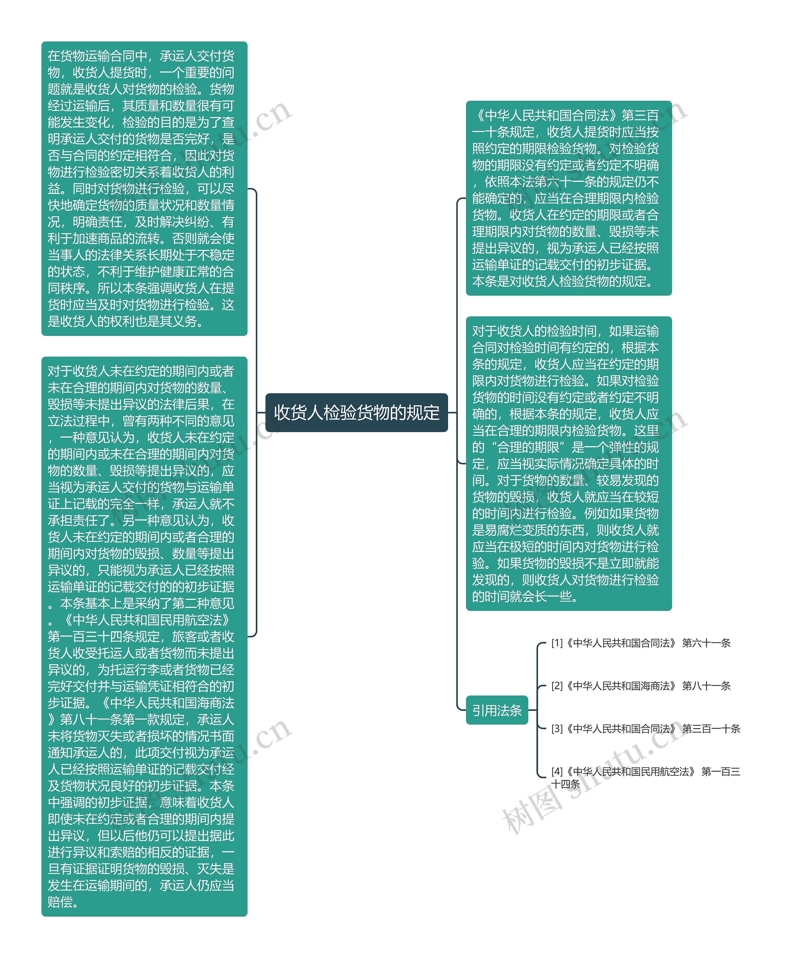 收货人检验货物的规定思维导图