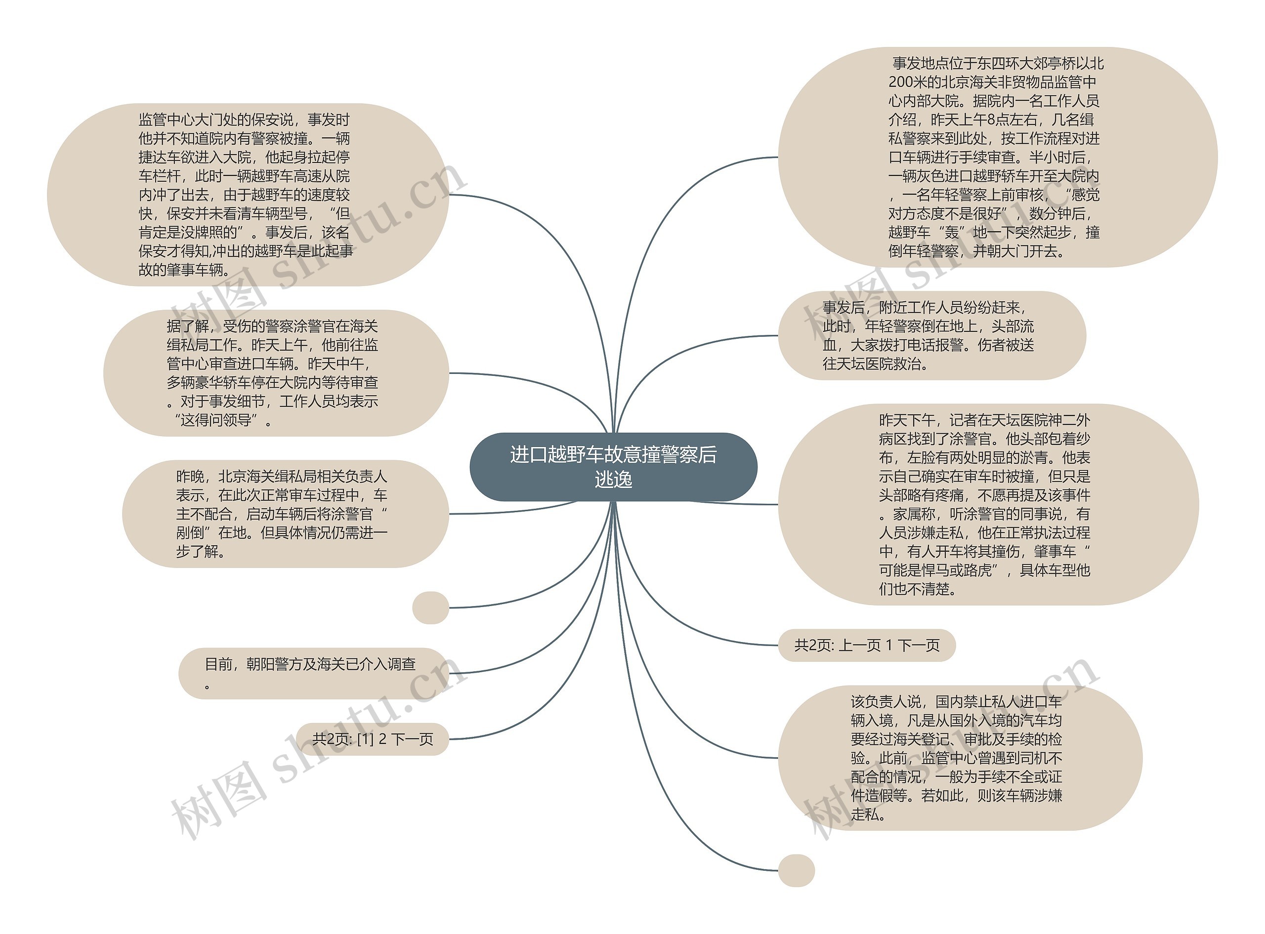 进口越野车故意撞警察后逃逸思维导图