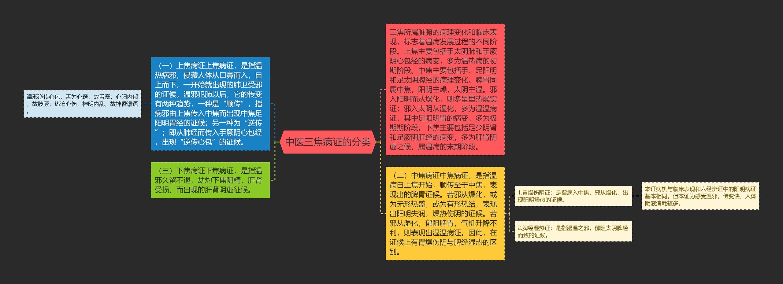 中医三焦病证的分类思维导图