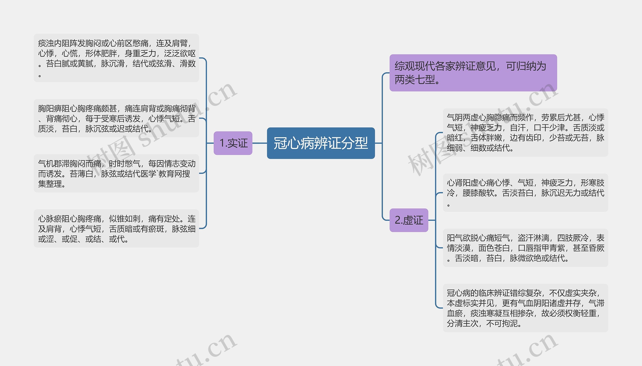 冠心病辨证分型