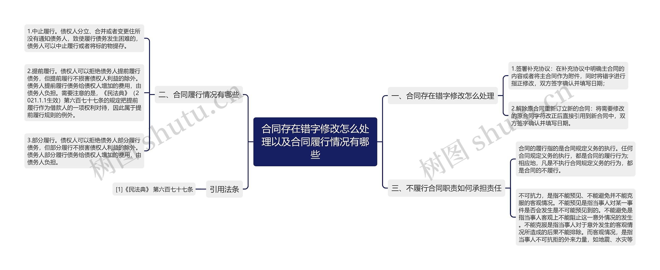 合同存在错字修改怎么处理以及合同履行情况有哪些思维导图