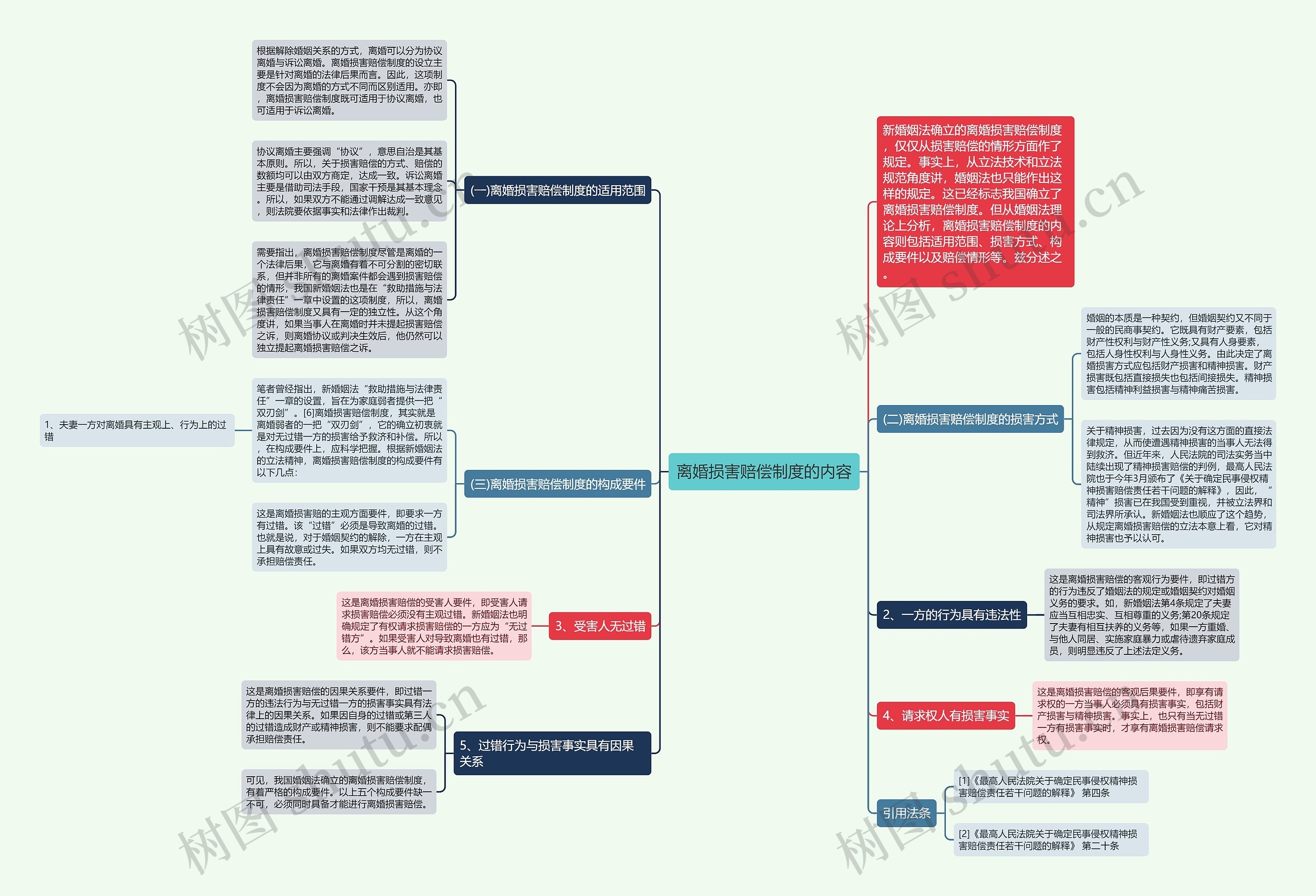 离婚损害赔偿制度的内容思维导图