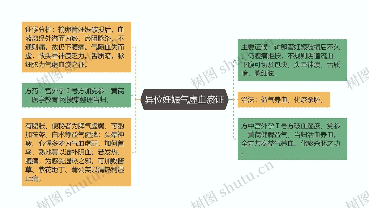 异位妊娠气虚血瘀证思维导图_编号p7010285-TreeMind树图