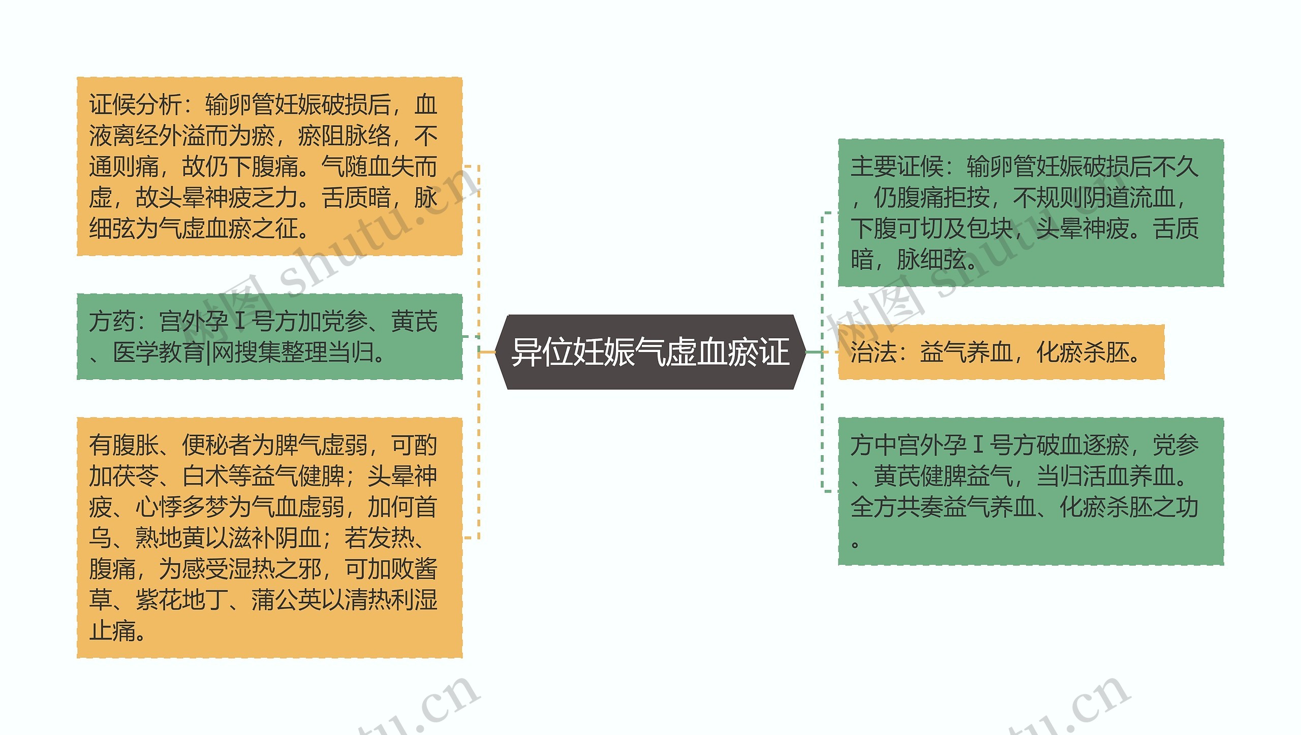 异位妊娠气虚血瘀证 异位妊娠气虚血瘀证