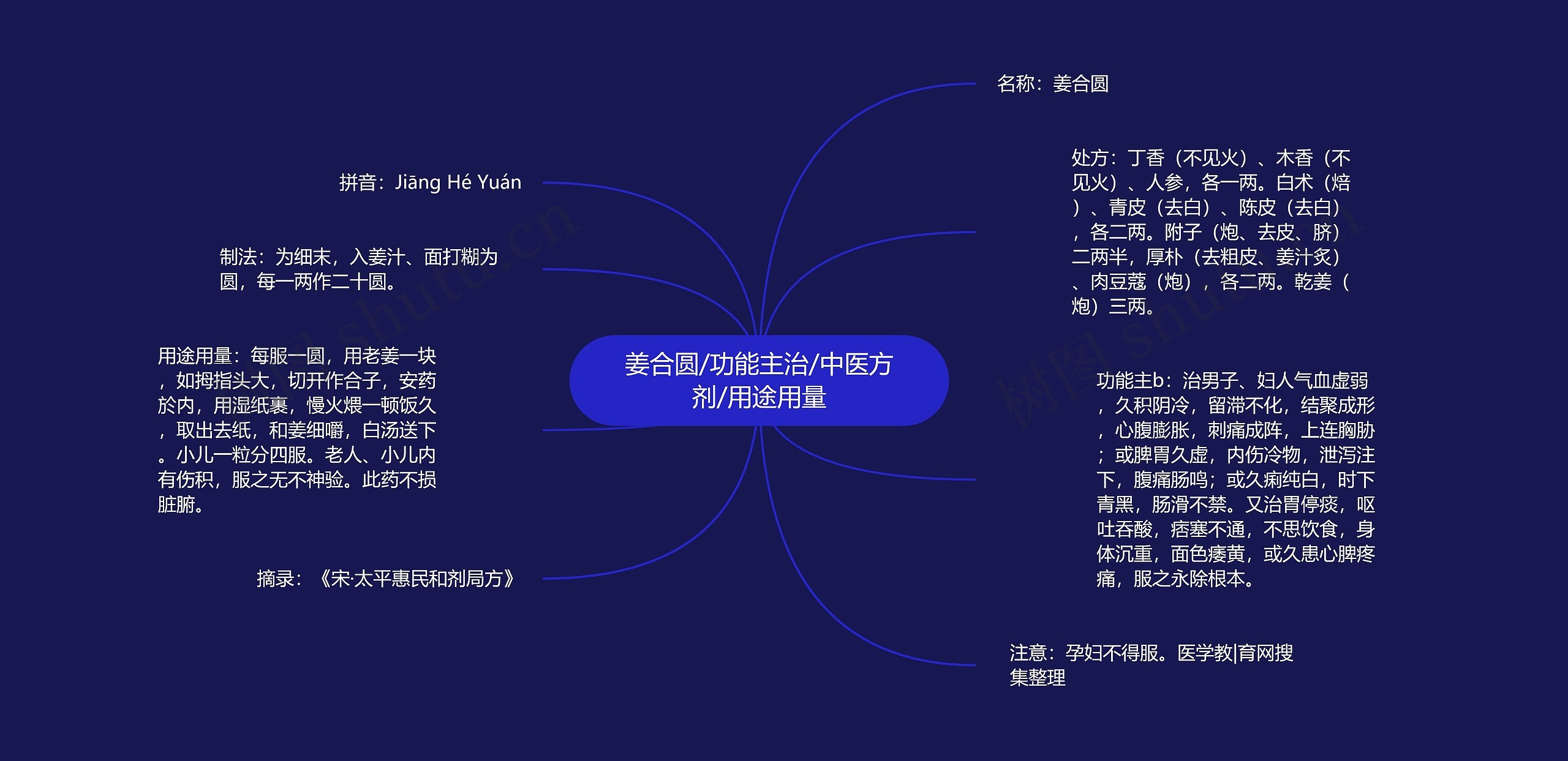 姜合圆/功能主治/中医方剂/用途用量思维导图