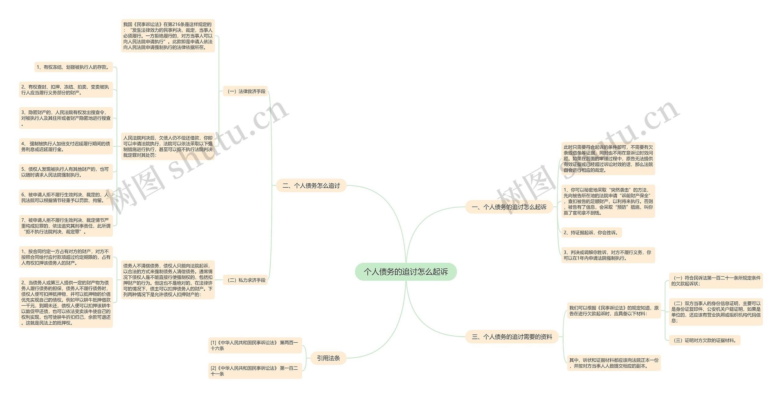 个人债务的追讨怎么起诉思维导图