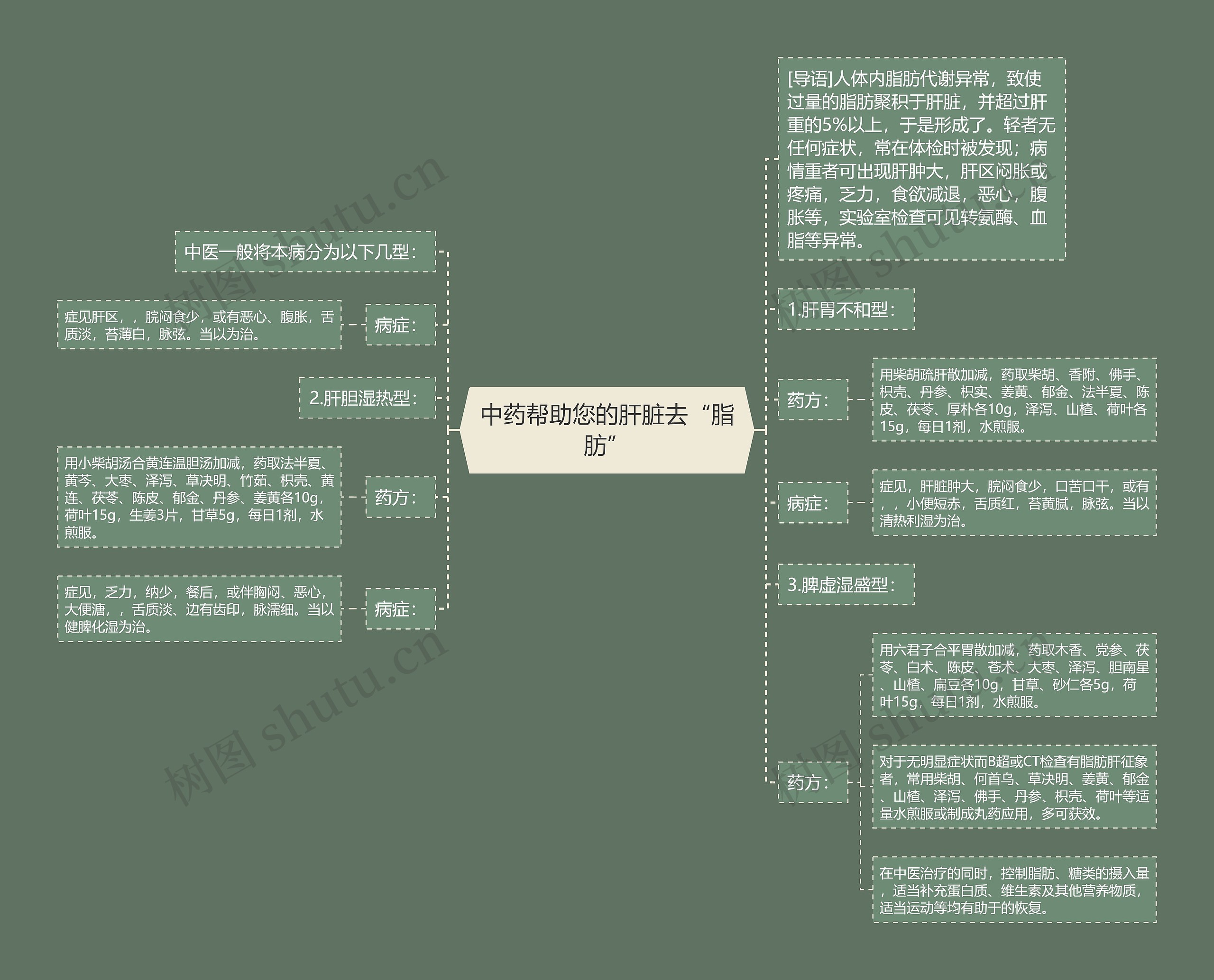 中药帮助您的肝脏去“脂肪” 中药帮助您的肝脏去“脂肪”
