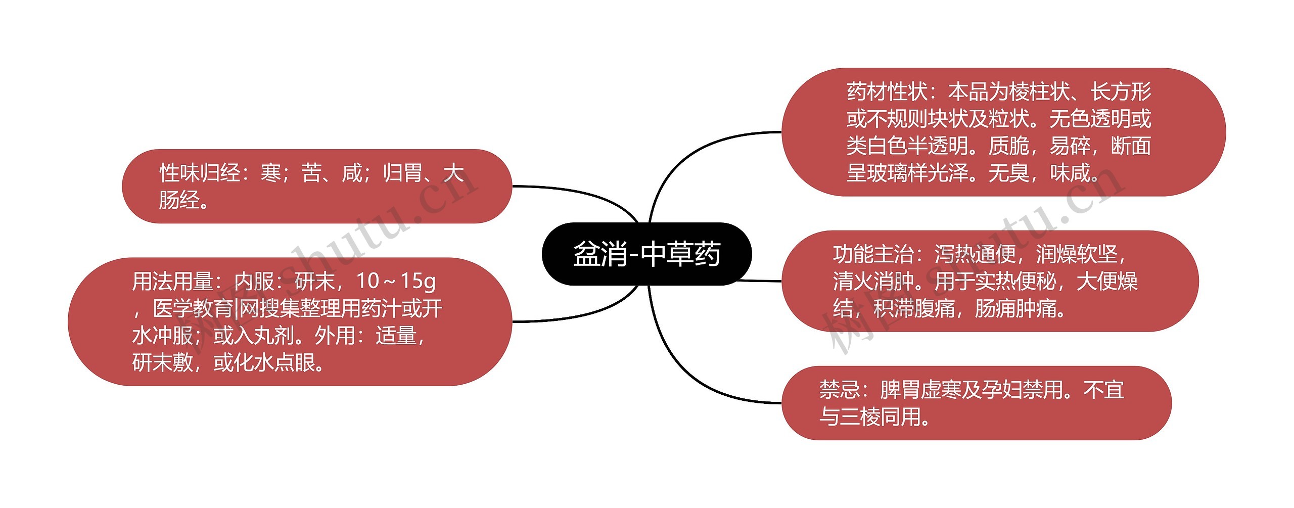 盆消-中草药思维导图