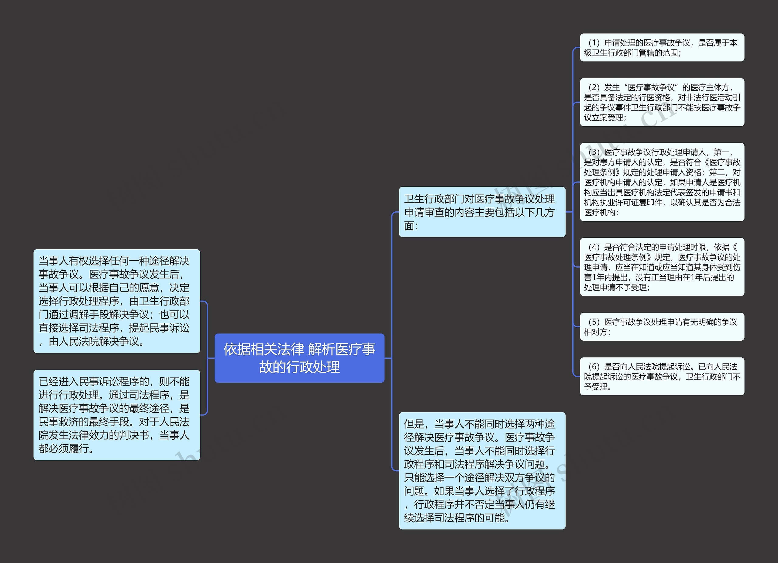 依据相关法律 解析医疗事故的行政处理思维导图