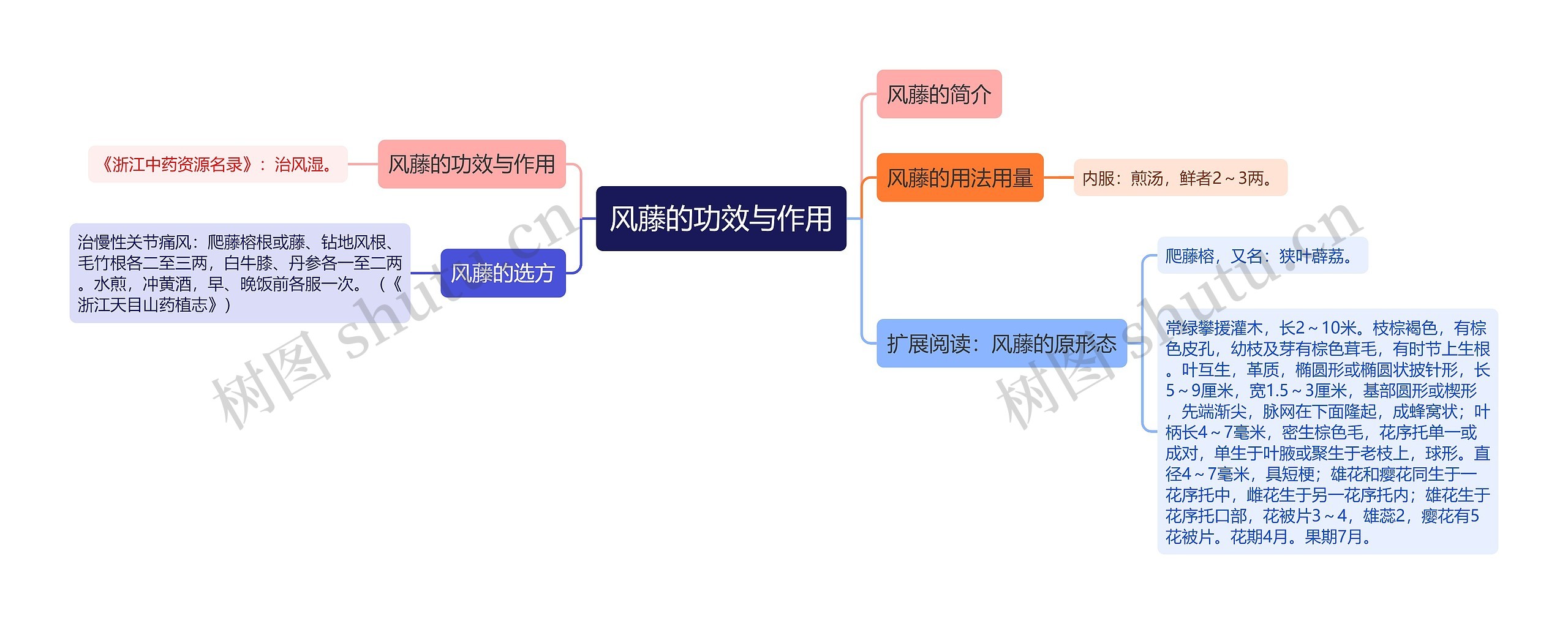 风藤的功效与作用思维导图