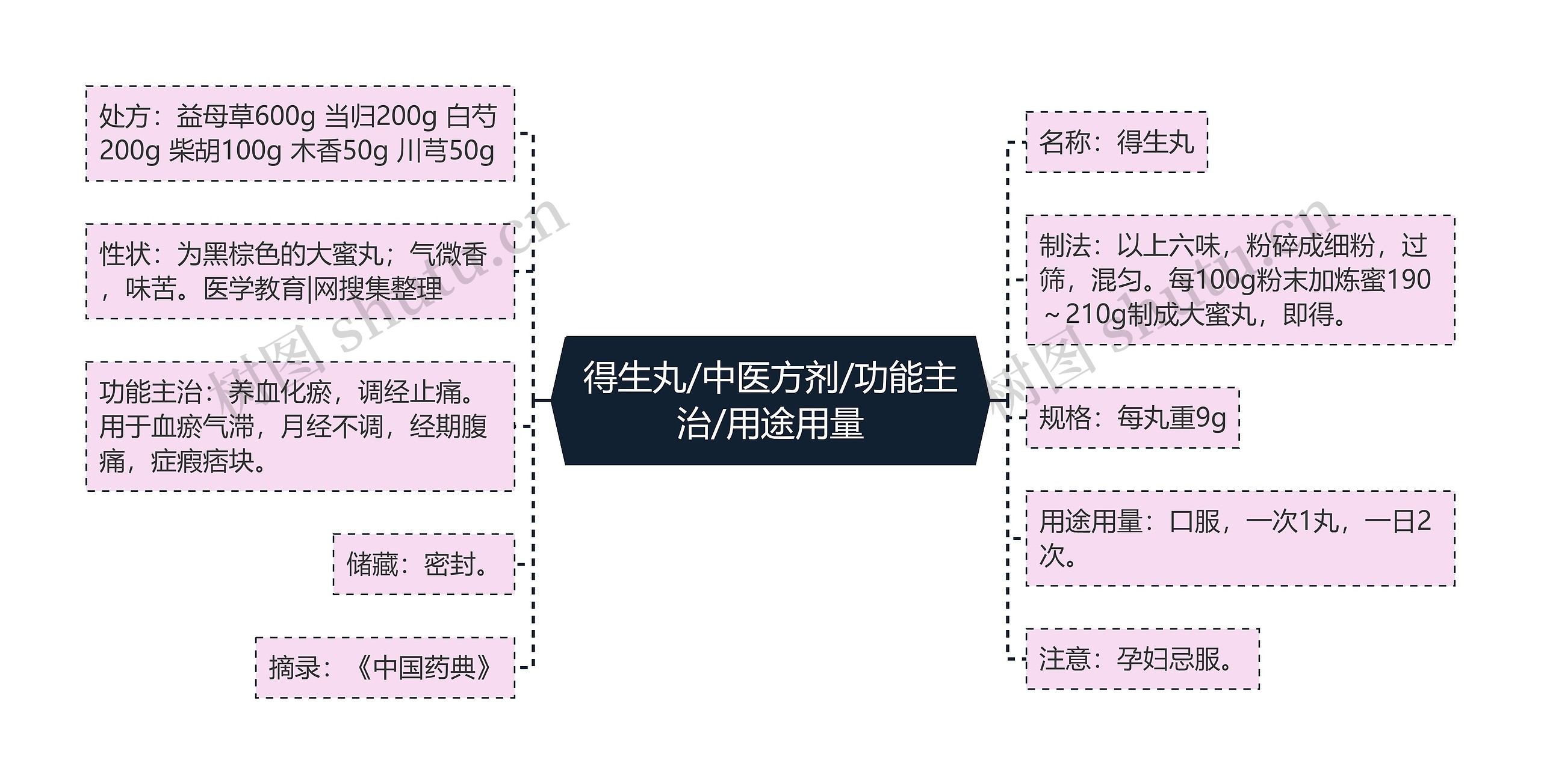 得生丸/中医方剂/功能主治/用途用量