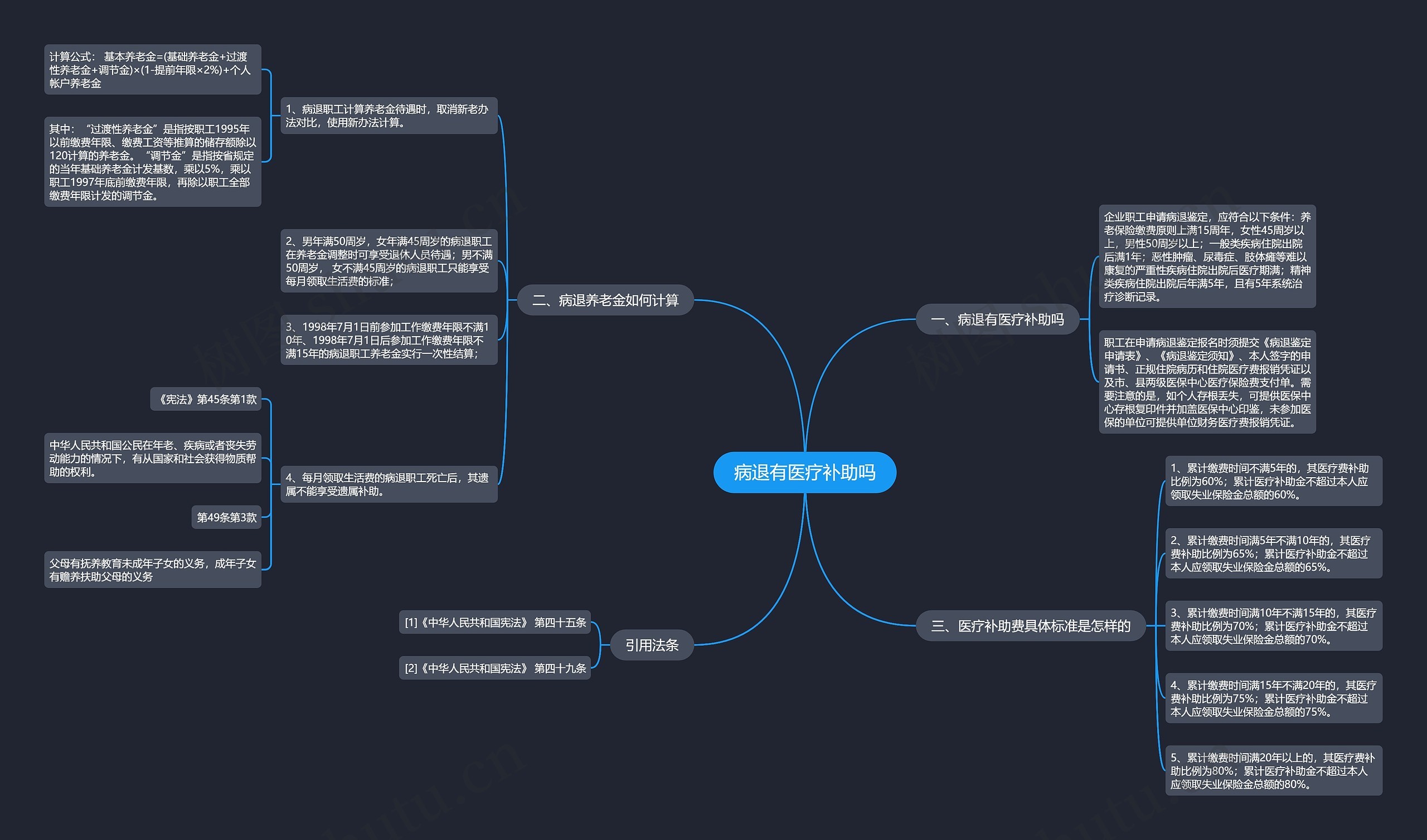 病退有医疗补助吗思维导图