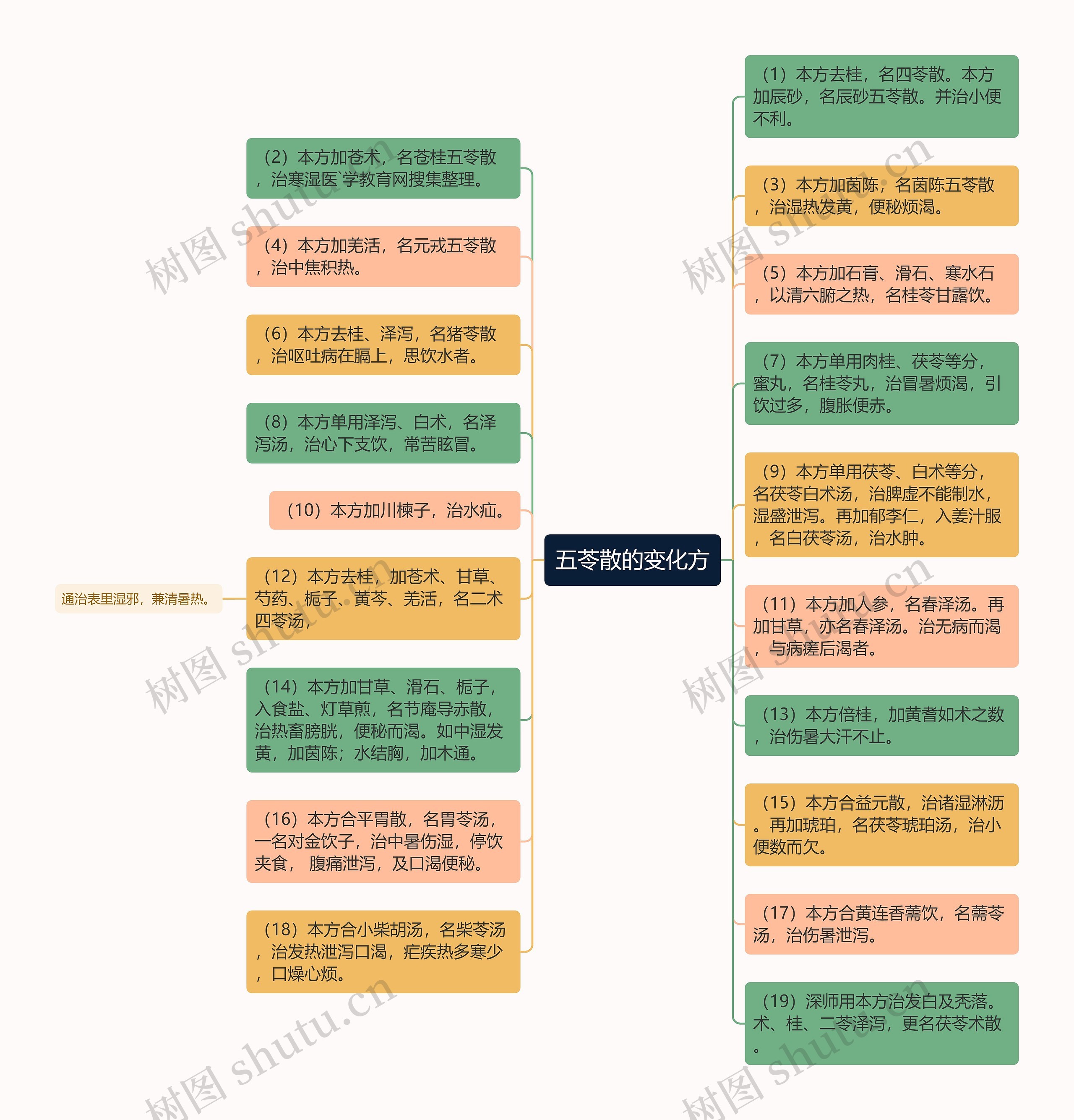 五苓散的变化方思维导图