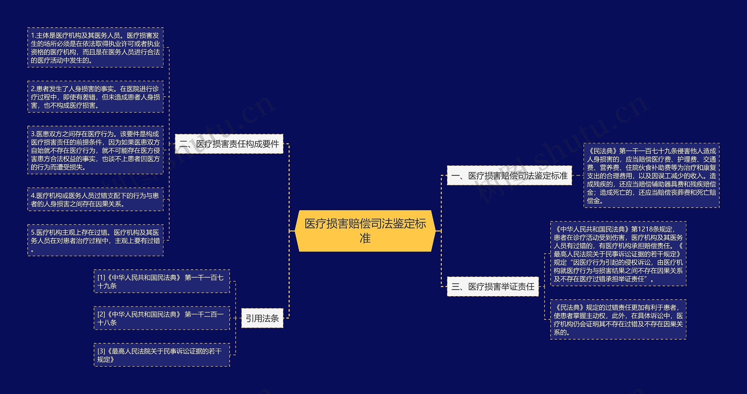 医疗损害赔偿司法鉴定标准思维导图