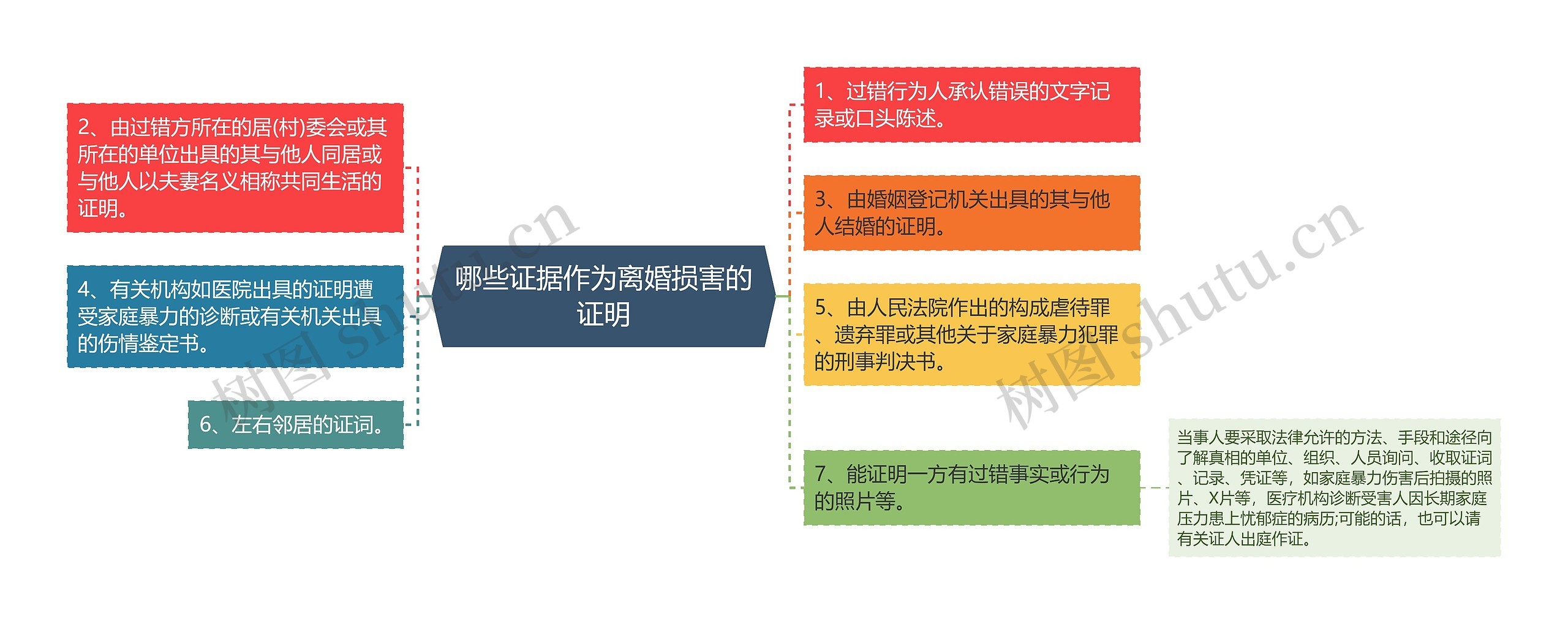 哪些证据作为离婚损害的证明思维导图高清图 哪些证据作为离婚损害的证明思维导图