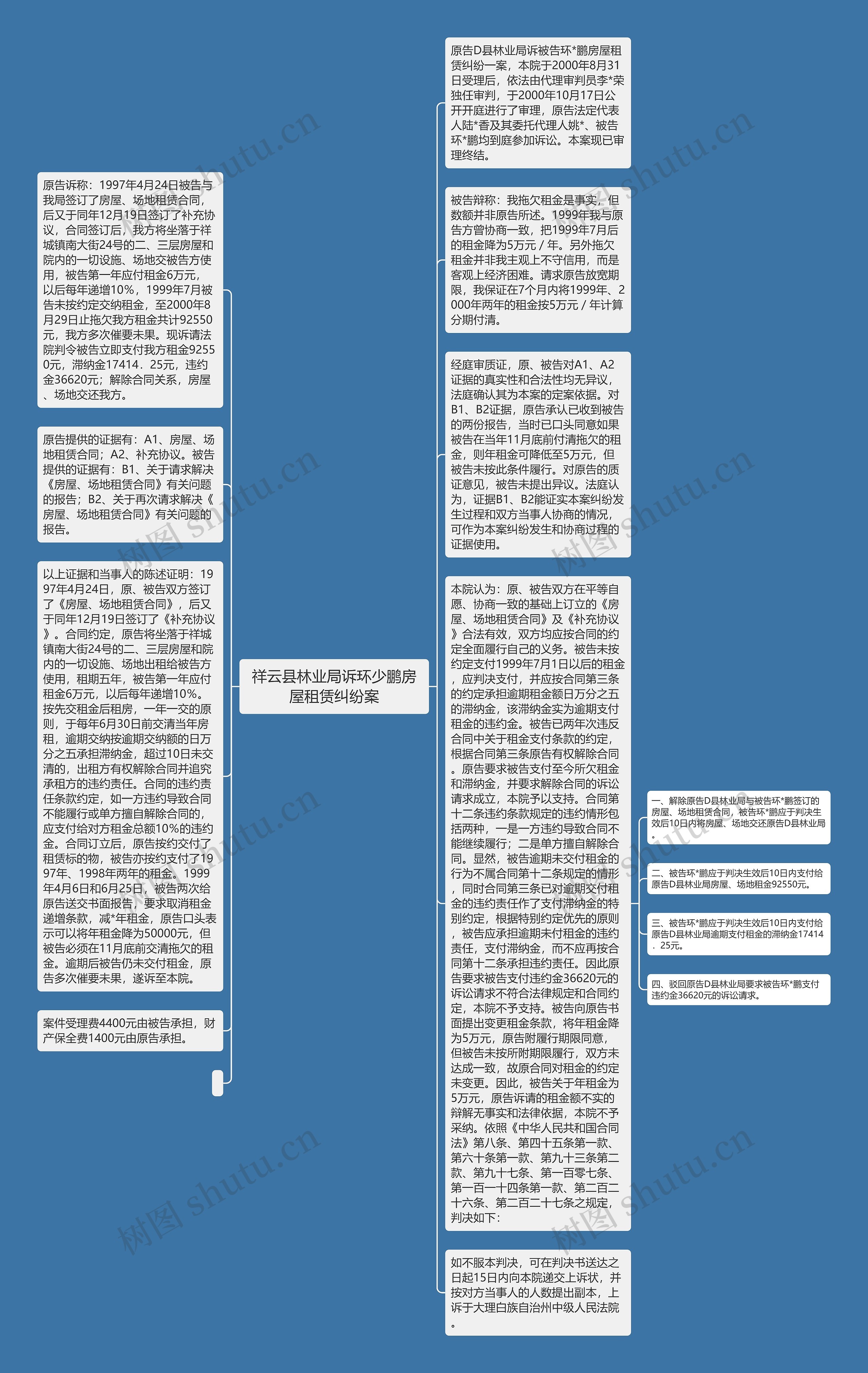 祥云县林业局诉环少鹏房屋租赁纠纷案思维导图