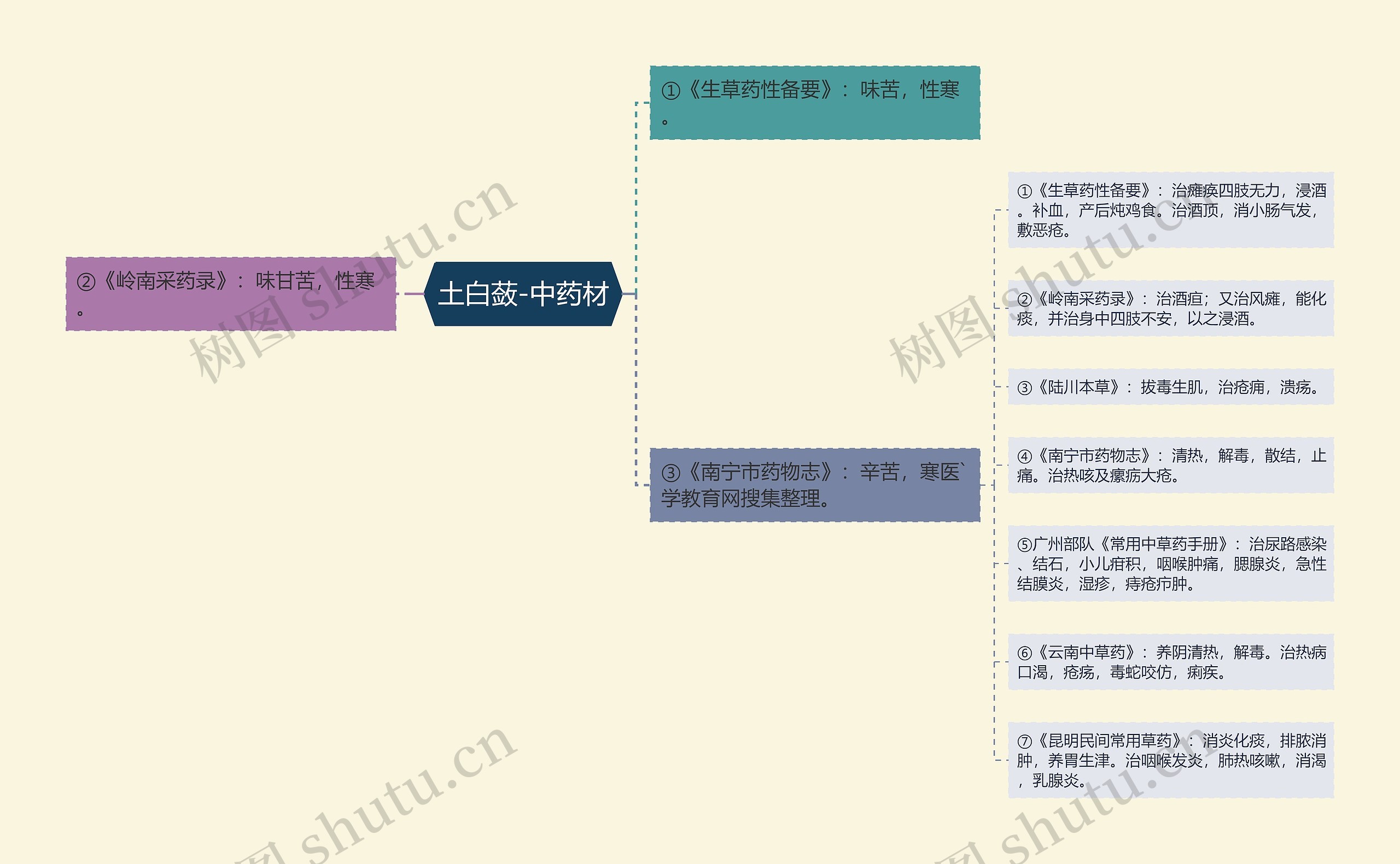 土白蔹-中药材思维导图