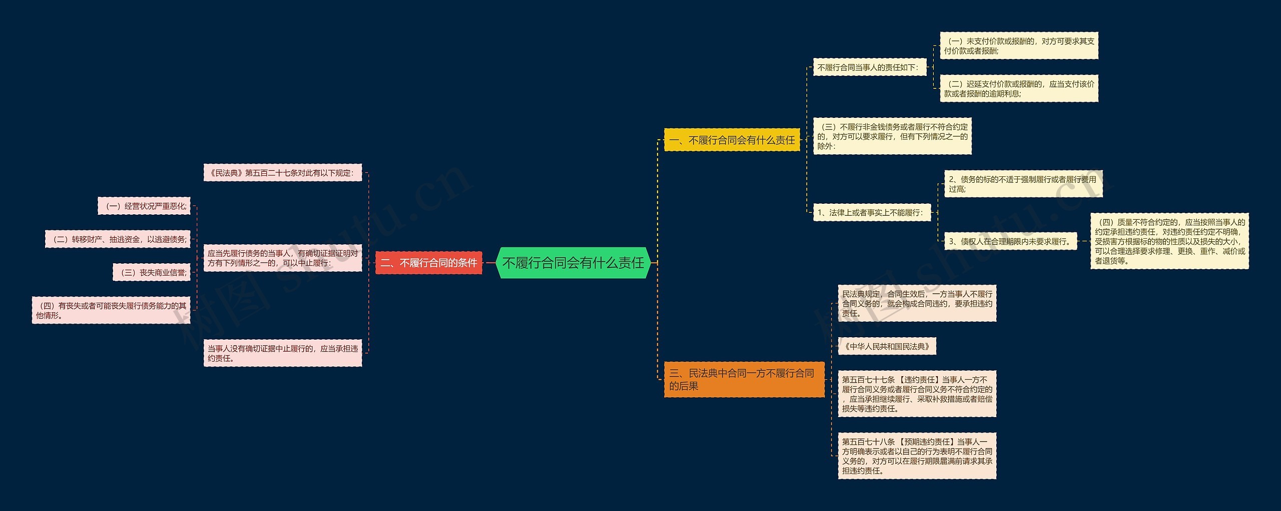 不履行合同会有什么责任思维导图