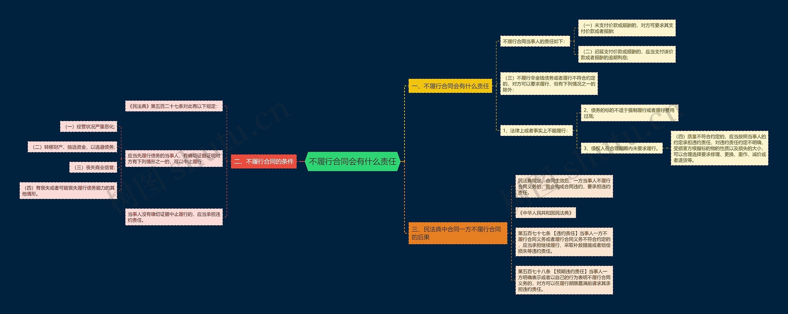 不履行合同会有什么责任 不履行合同会有什么责任