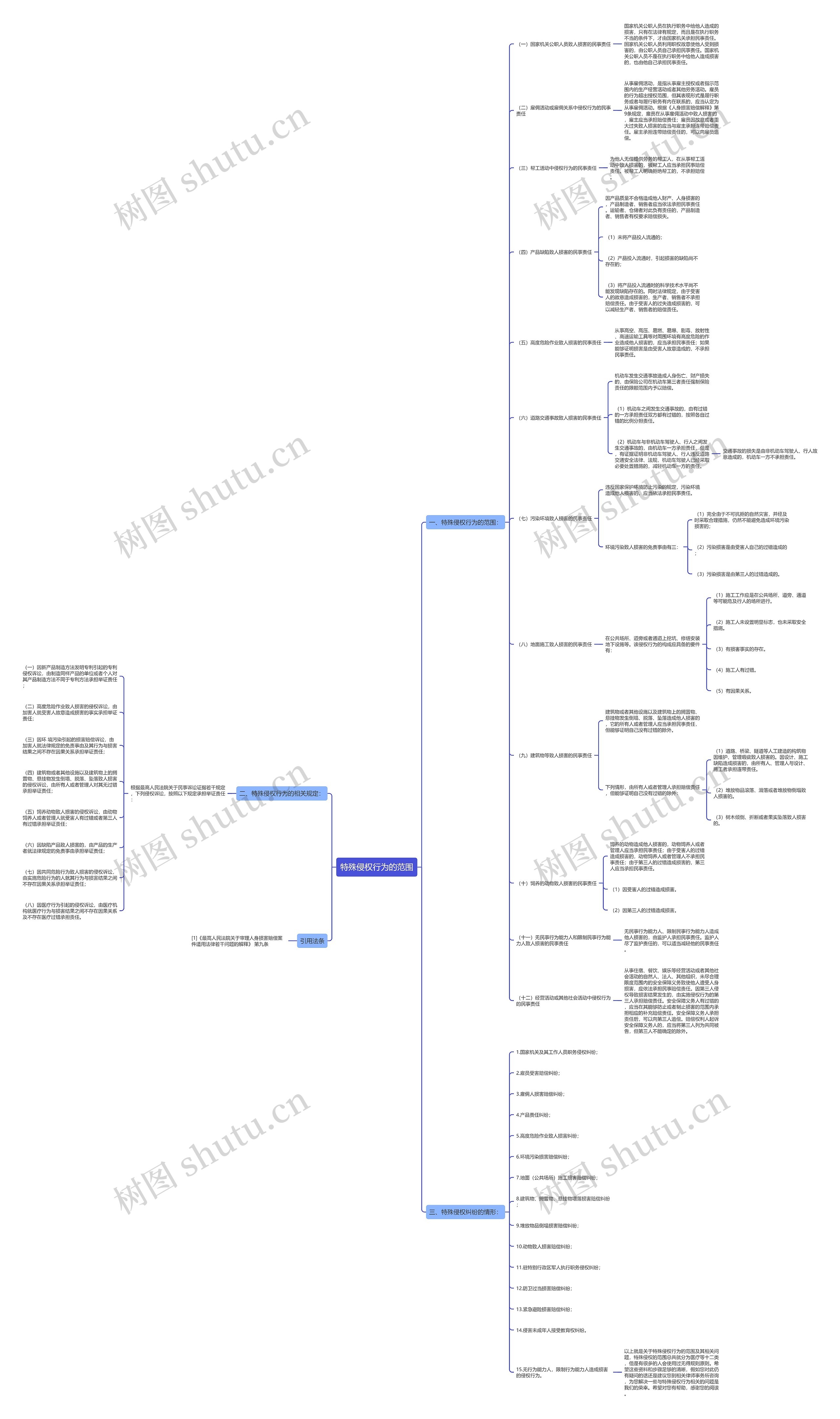 特殊侵权行为的范围思维导图