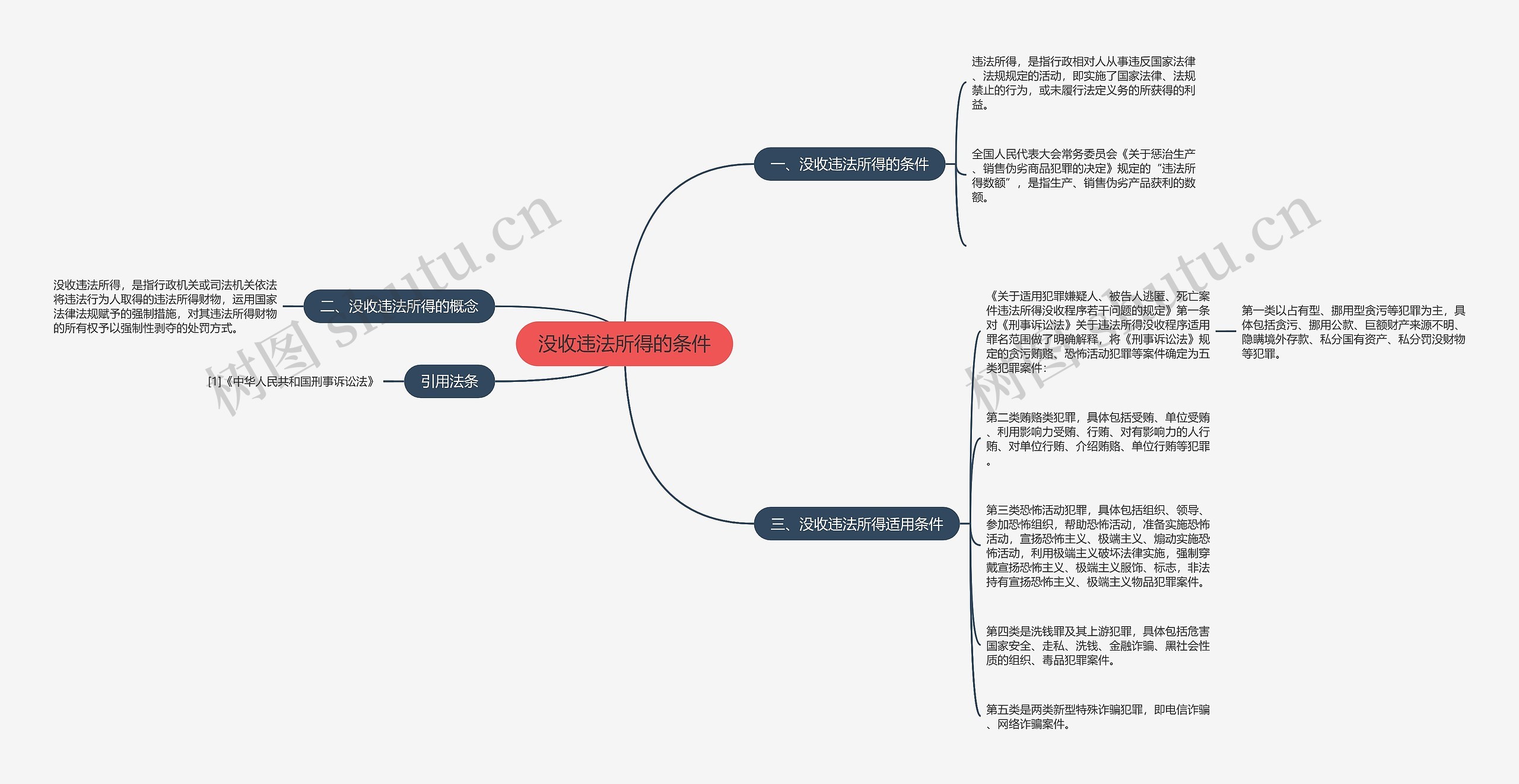 没收违法所得的条件思维导图