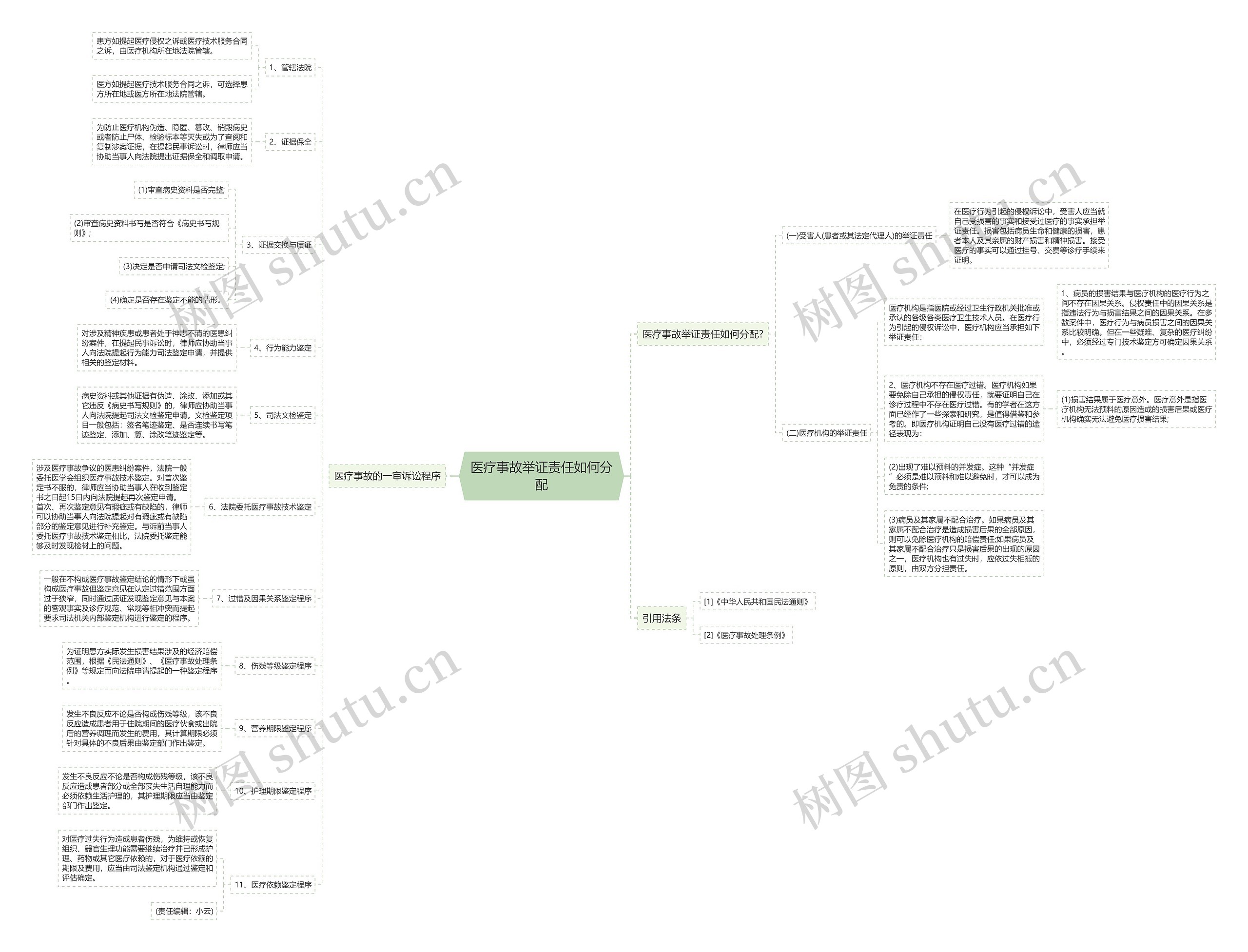 医疗事故举证责任如何分配思维导图