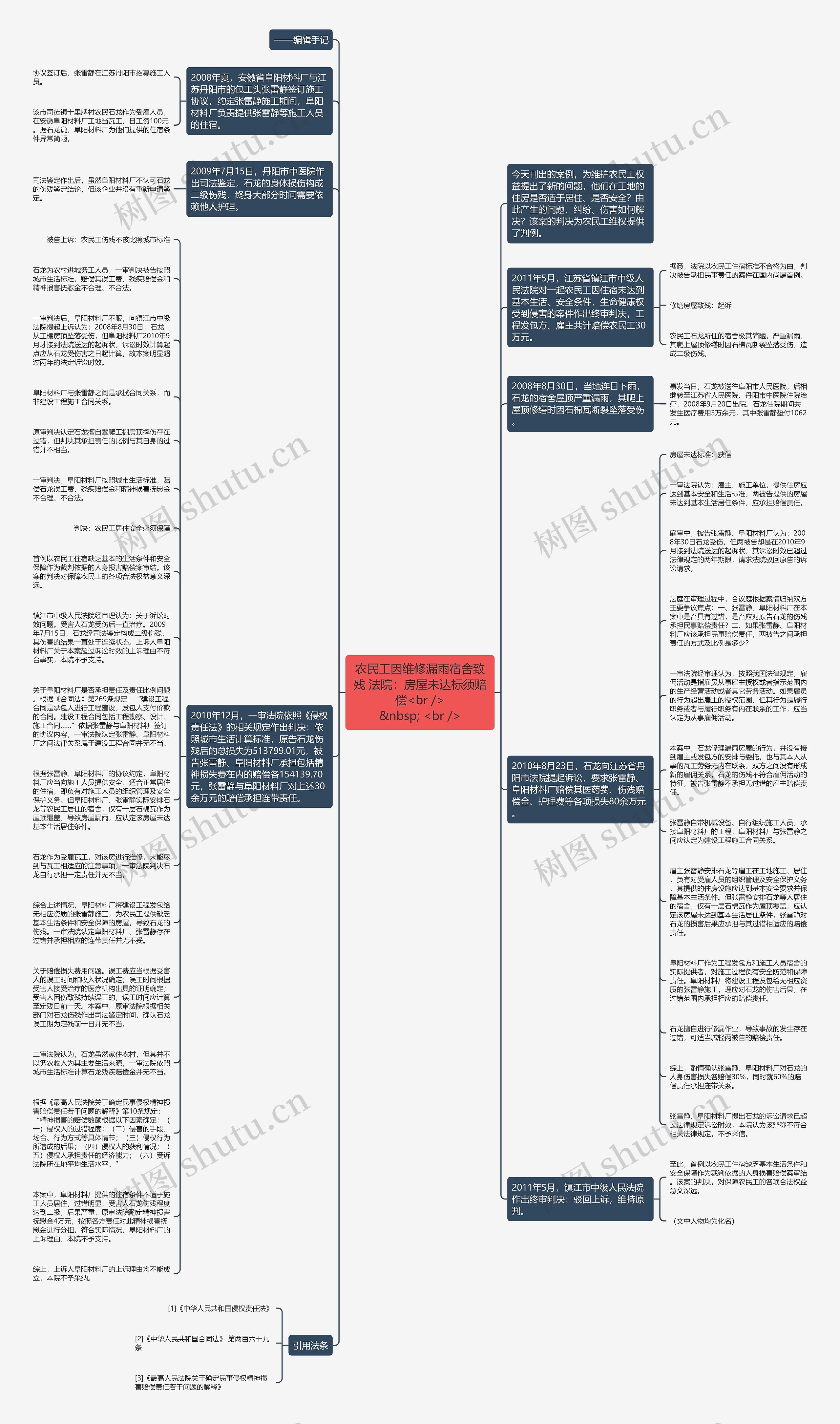 农民工因维修漏雨宿舍致残 法院：房屋未达标须赔偿<br />
&nbsp; <br />思维导图