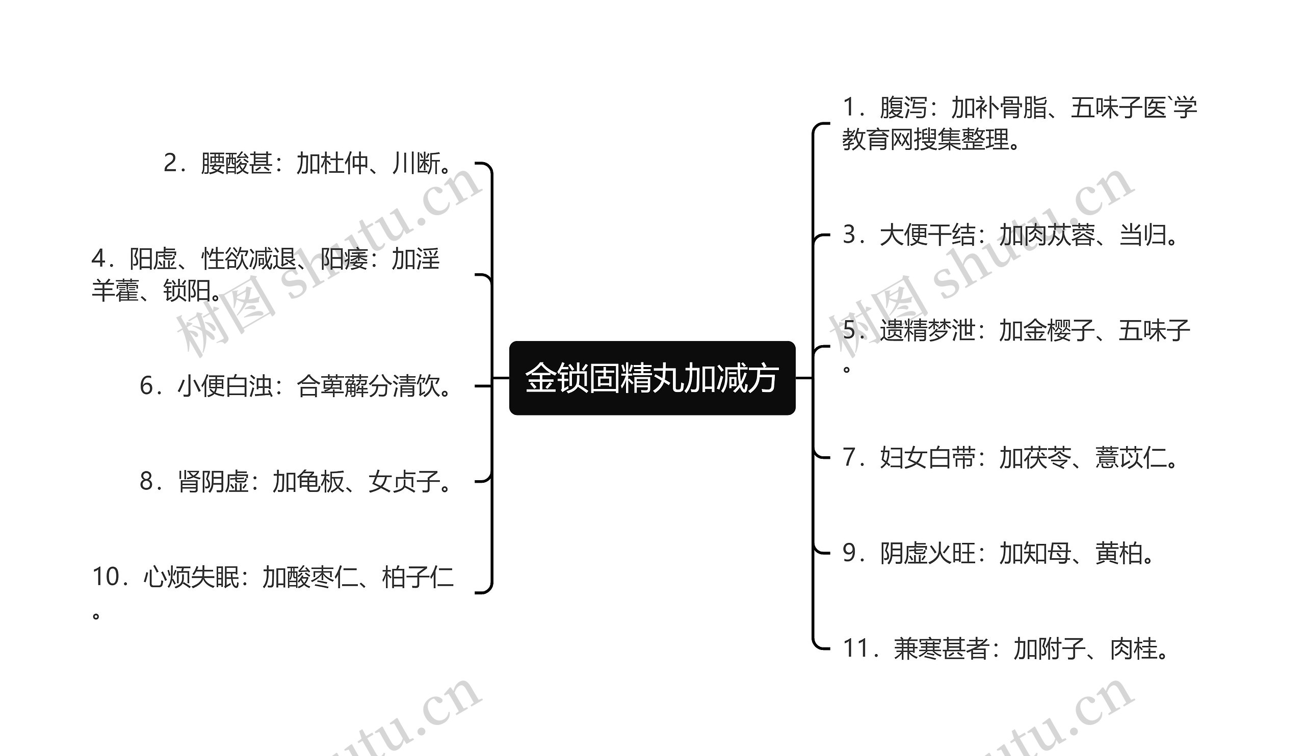 金锁固精丸加减方思维导图