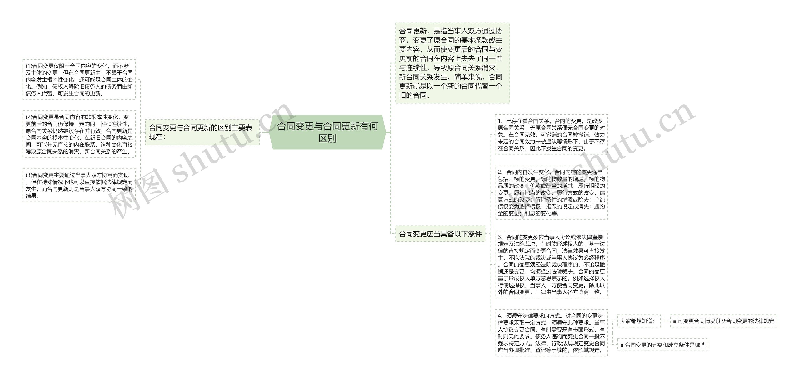 合同变更与合同更新有何区别思维导图