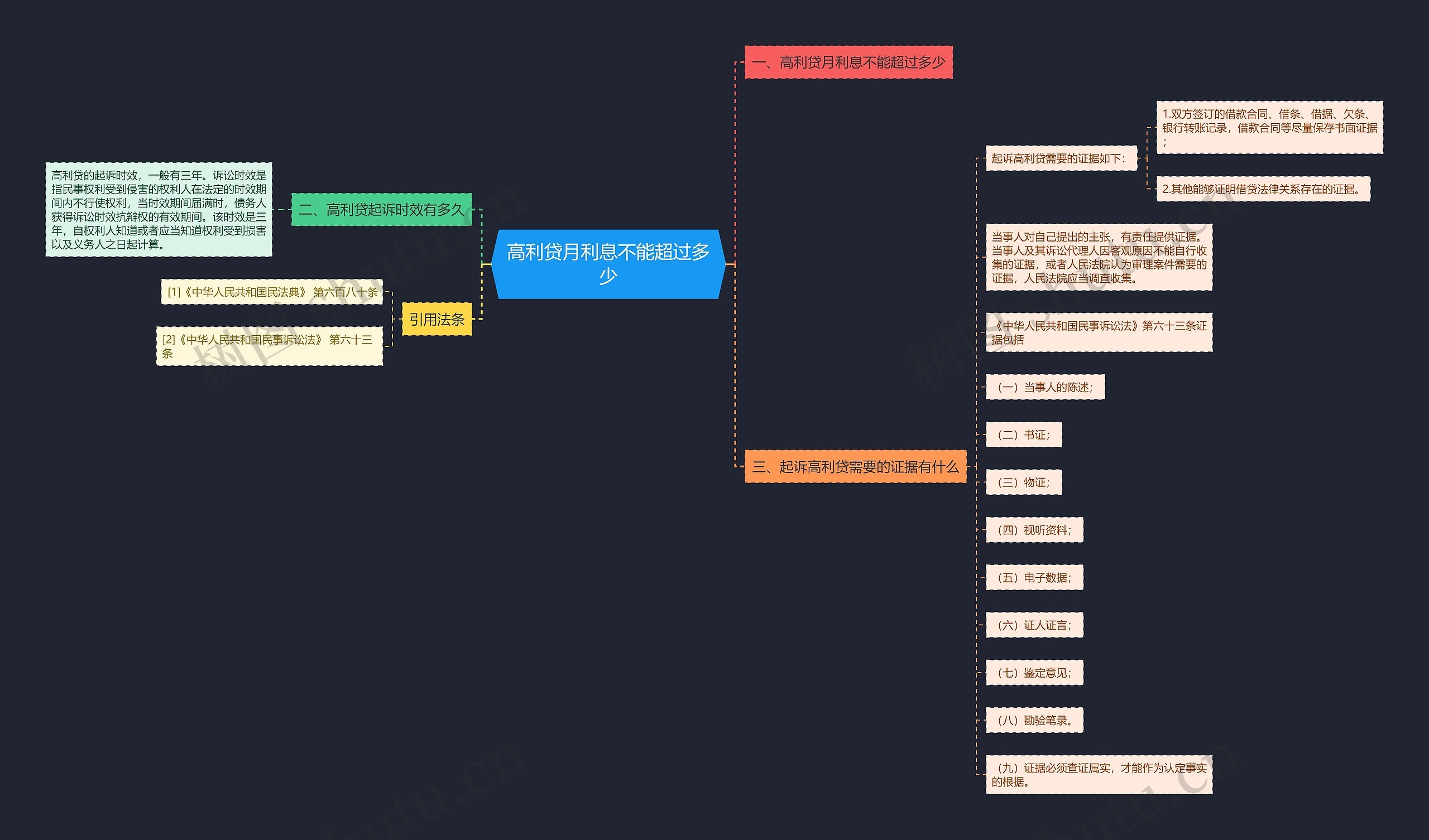 高利贷月利息不能超过多少思维导图